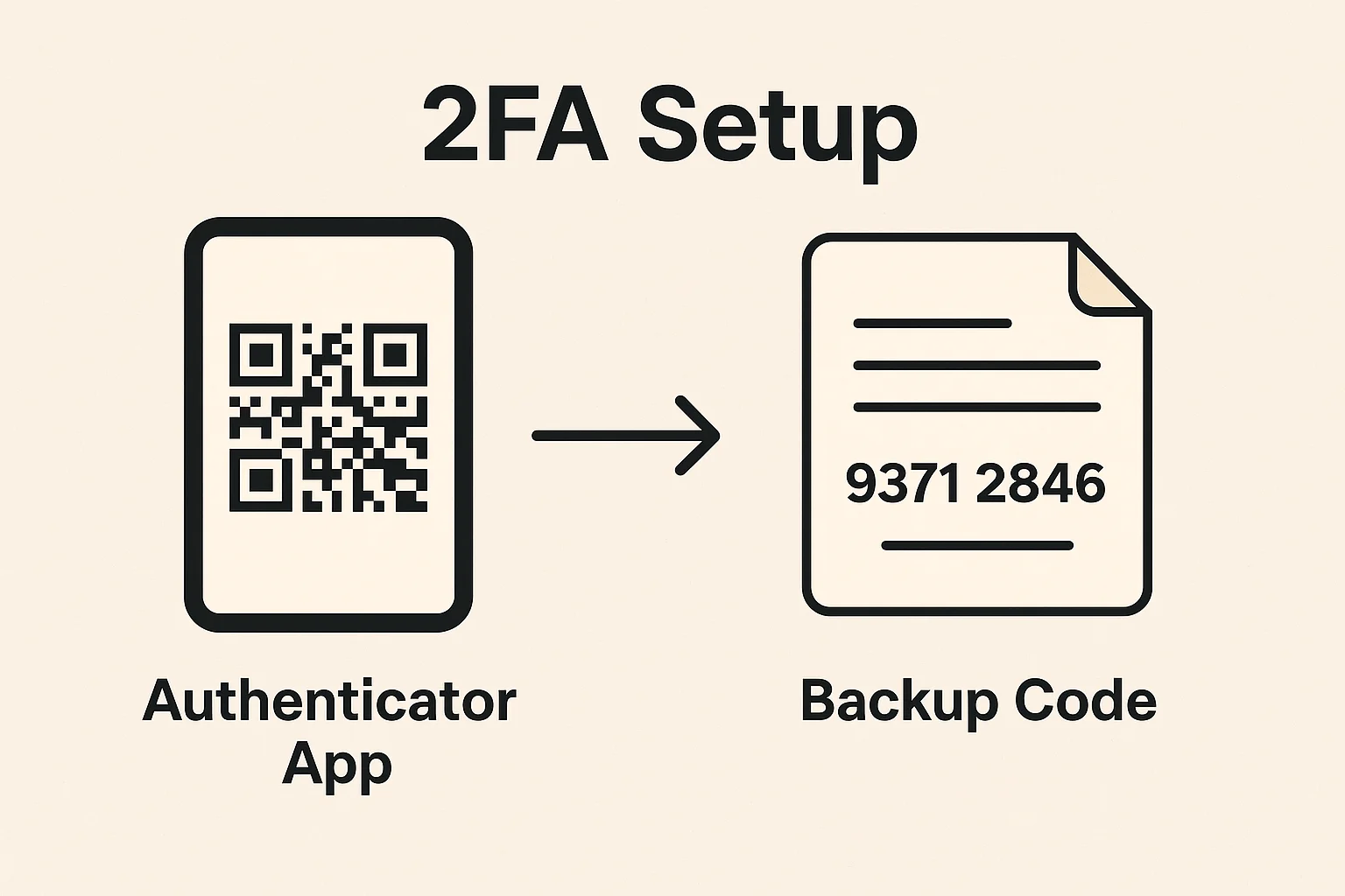 Infographic showing the 2FA setup process with a QR code scanned by an authenticator app and generation of a backup code