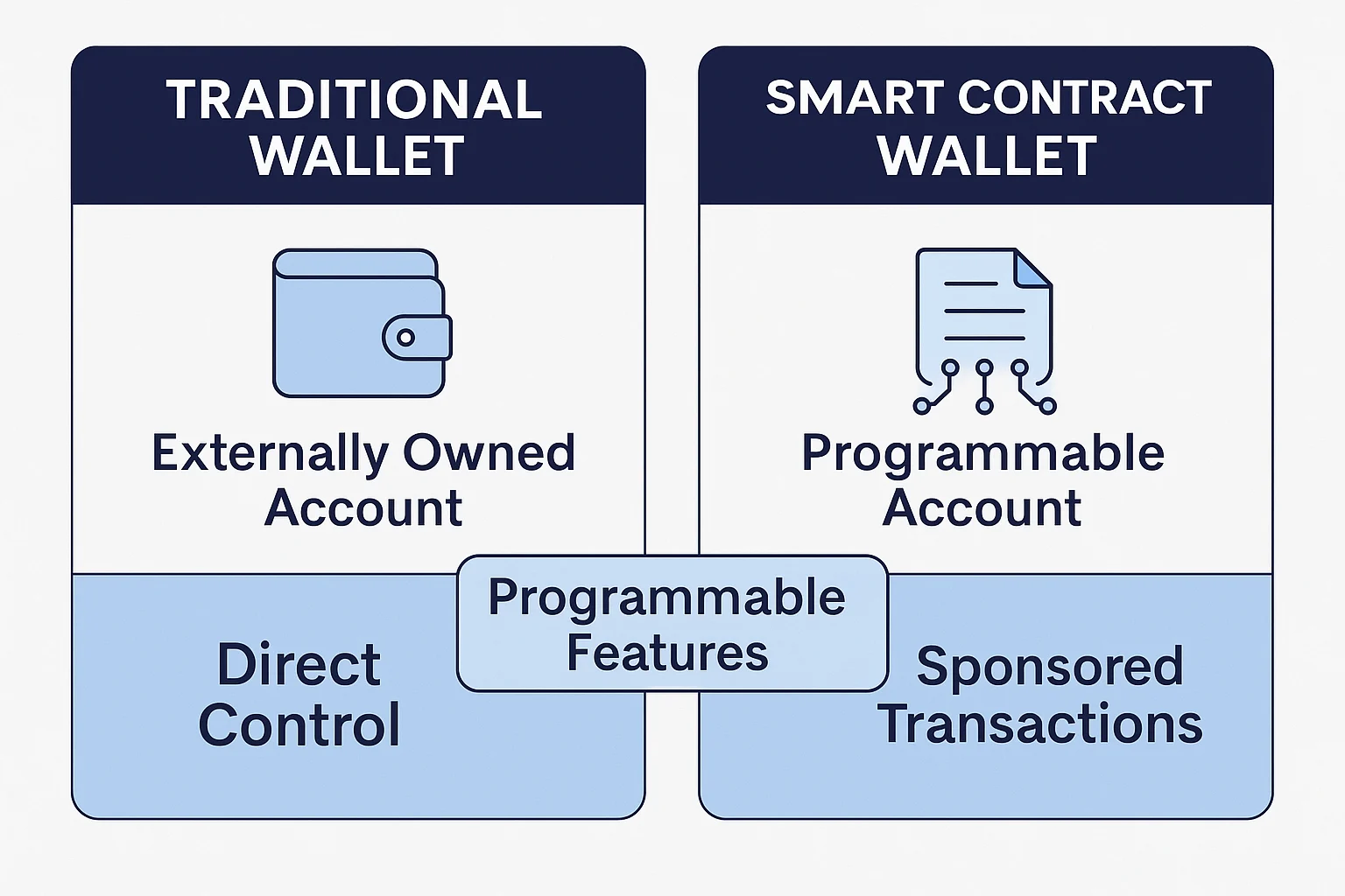 Account abstraction comparison showing traditional externally owned wallet vs smart contract wallet with programmable features and sponsored transactions.