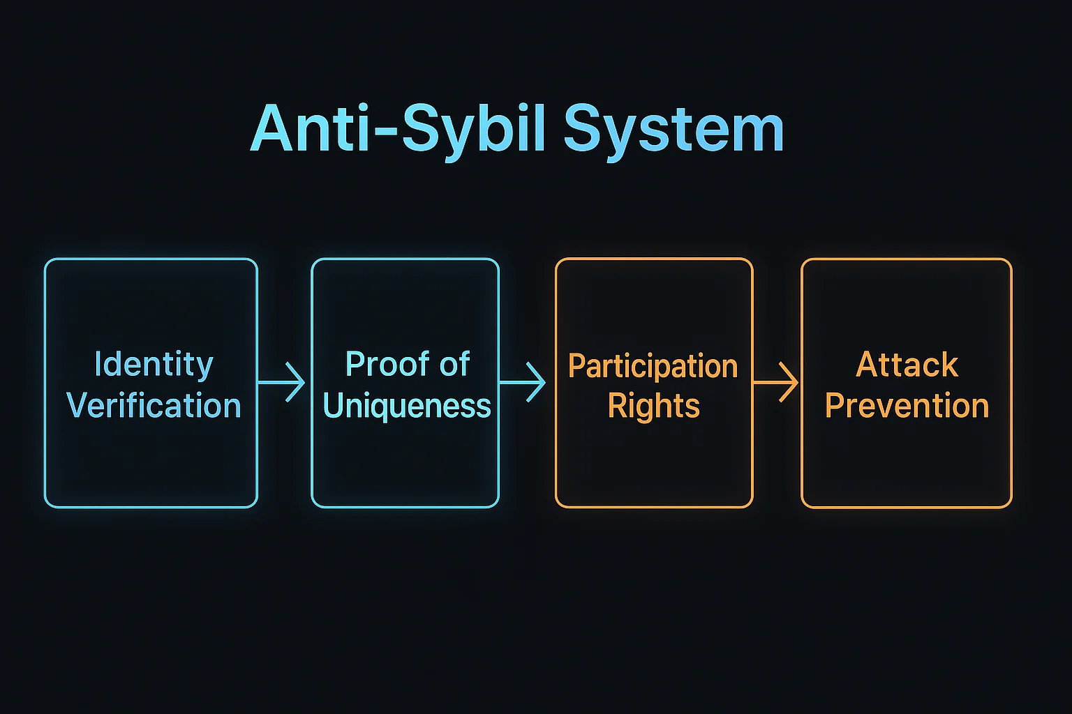 Anti-Sybil system diagram showing identity verification, uniqueness proof, participation rights, and attack prevention