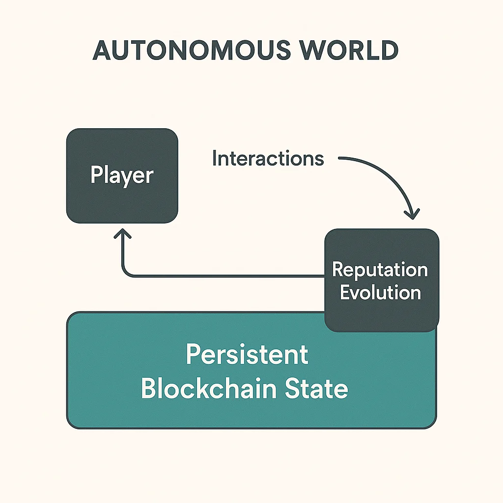 Autonomous world architecture showing player interactions, reputation evolution, and persistent blockchain state enabling independent system behavior.