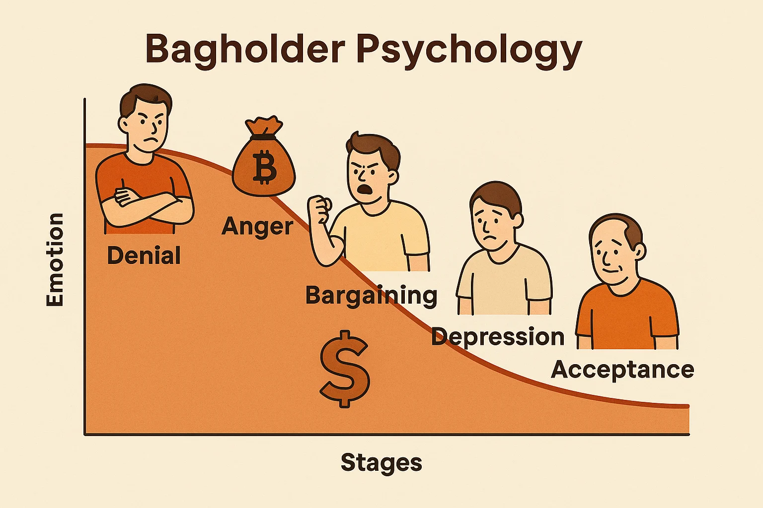 Infographic showing the emotional stages of a bagholder from denial to acceptance, illustrated with a descending curve and character expressions