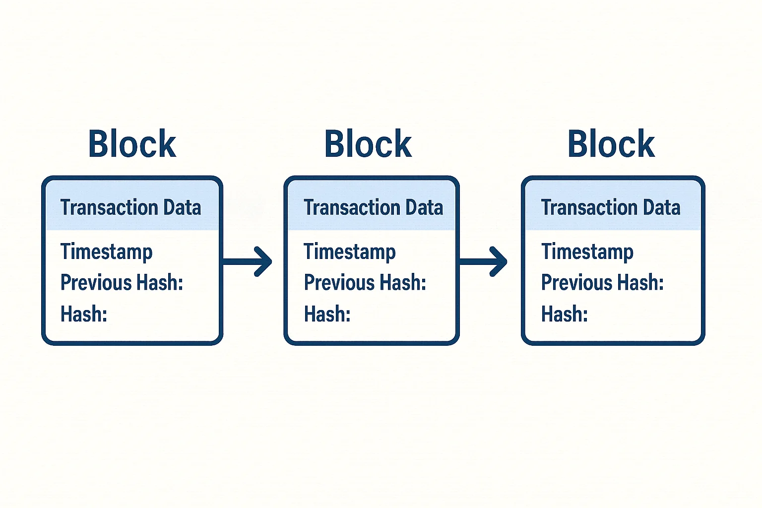 Diagram showing connected blockchain blocks with transaction data, timestamps, and cryptographic hashes