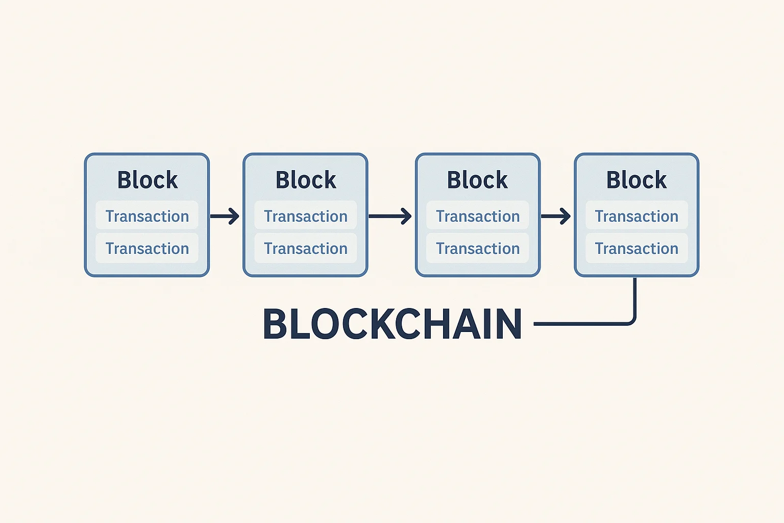 Clean visual showing four connected blockchain blocks with transaction data, resized with full margins