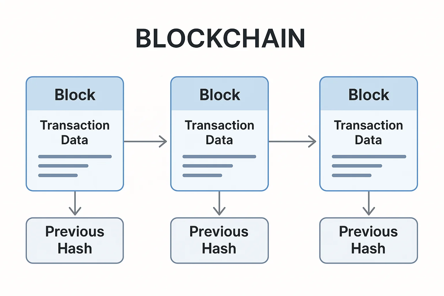 Diagram showing how each blockchain block contains transaction data and links to the previous hash