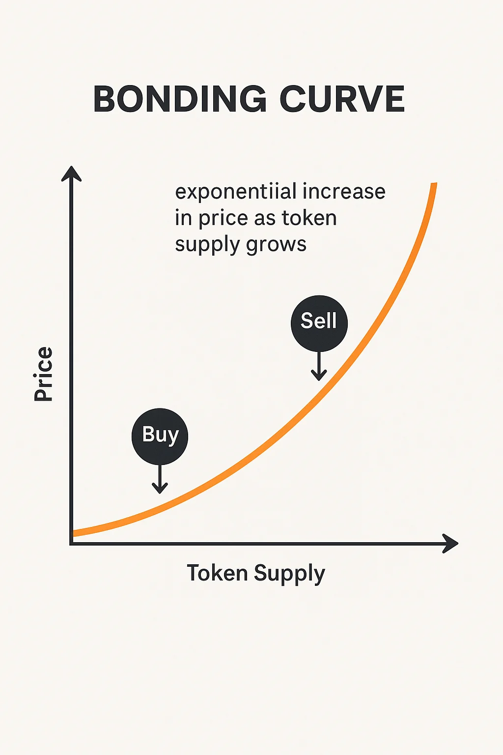 Bonding curve graph showing exponential price increase as token supply grows, with labeled buy and sell points along the curve.