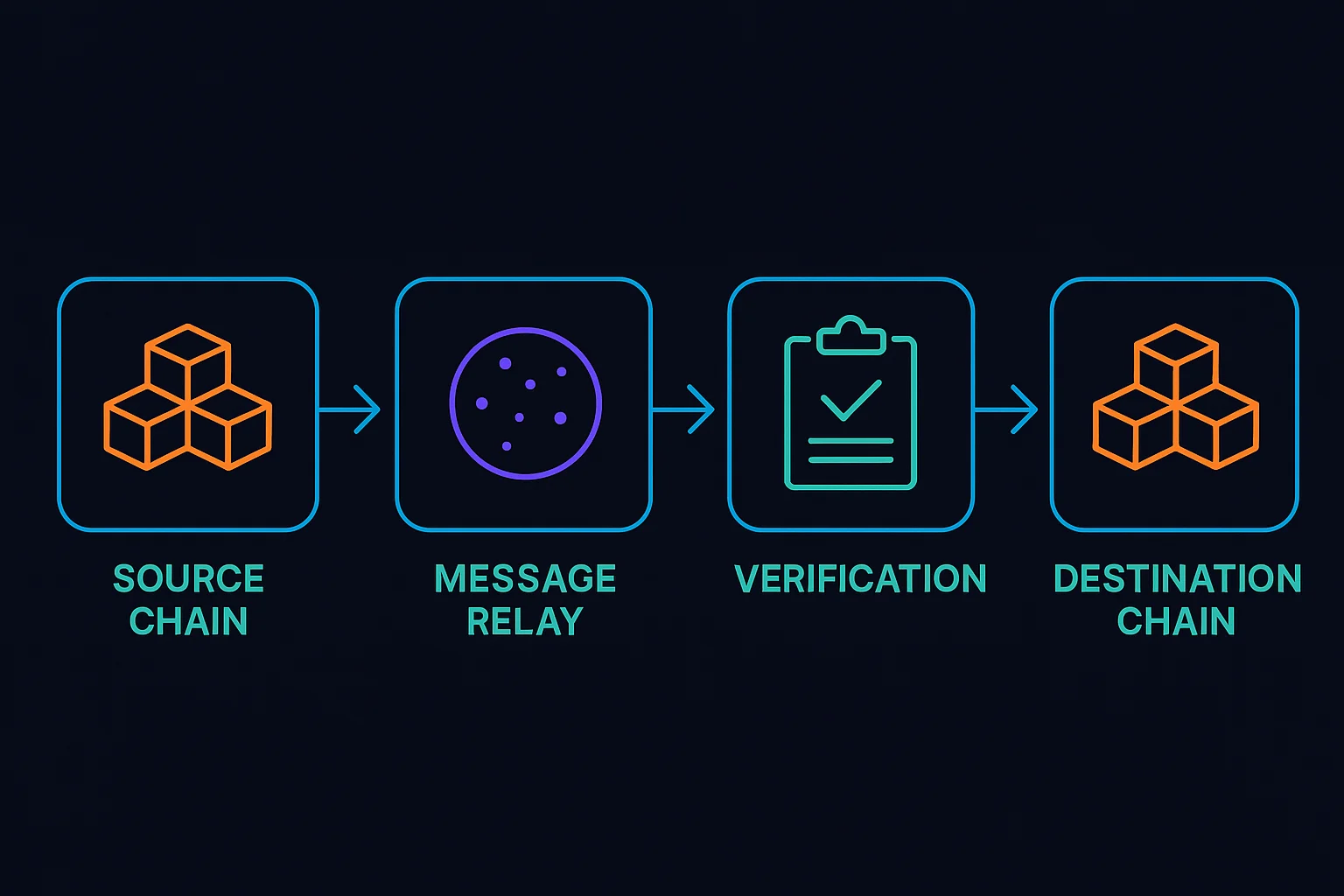 Cross-chain messaging flow showing source chain, message relay, verification, and destination chain execution