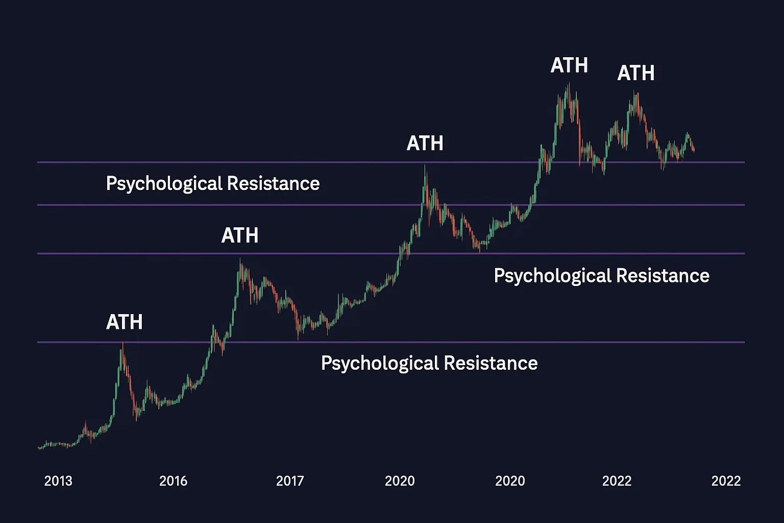 Price chart showing multiple cryptocurrency ATH levels over time with psychological resistance zones