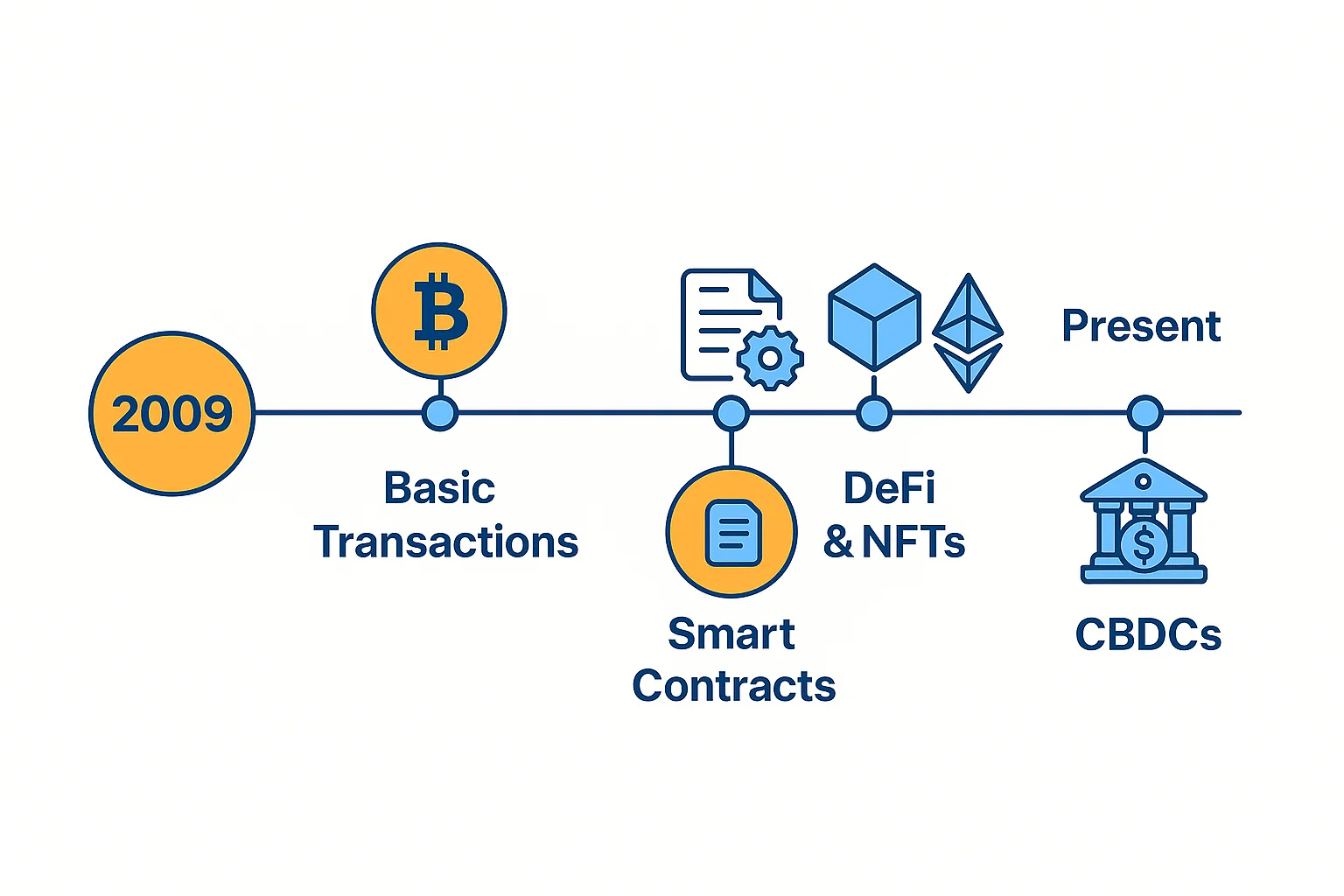 Timeline showing the evolution of cryptocurrency from 2009 to present: basic transactions, smart contracts, DeFi, NFTs, and CBDCs