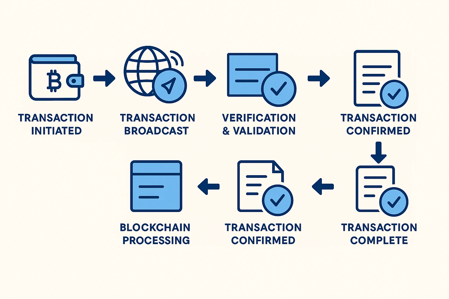 Six-step cryptocurrency transaction flowchart from initiation to completion with icons and arrows