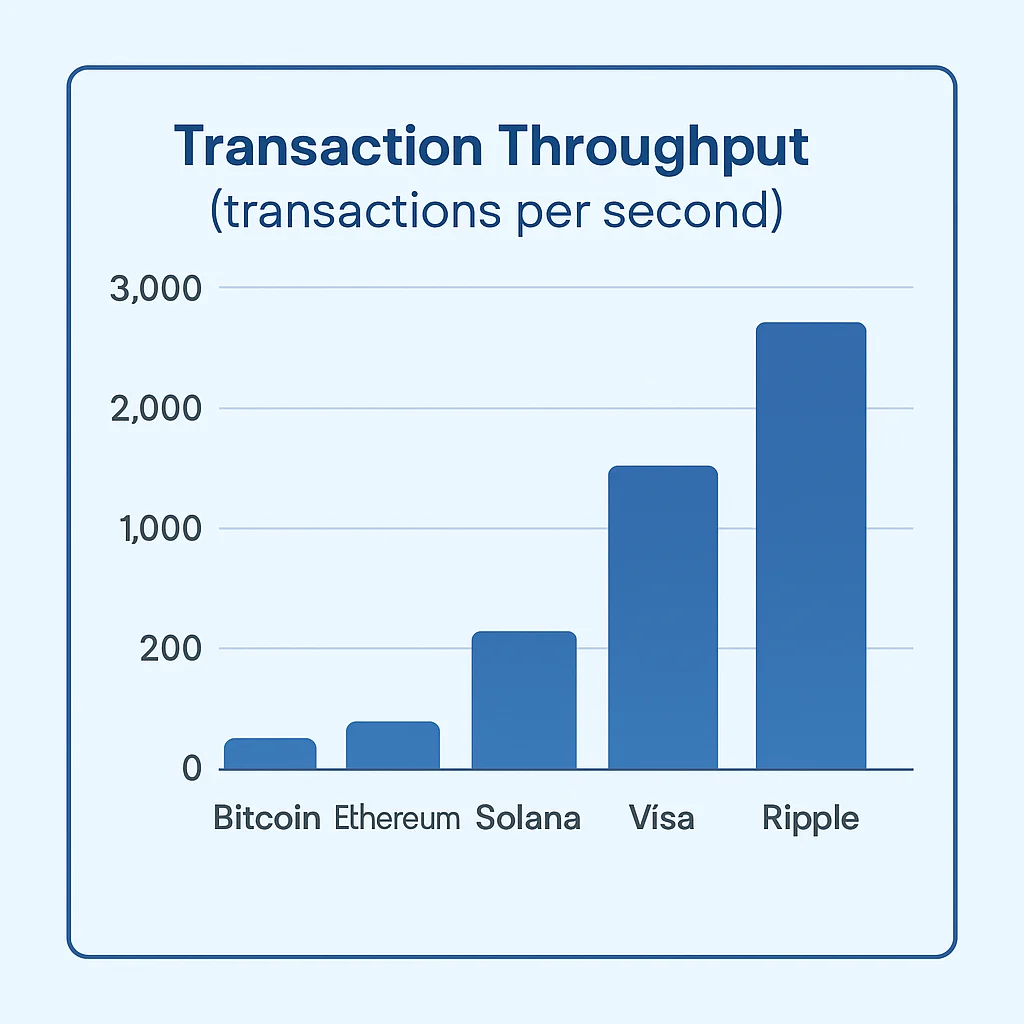 Bar chart comparing transaction throughput (TPS) of Bitcoin, Ethereum, Solana, Visa, and Ripple