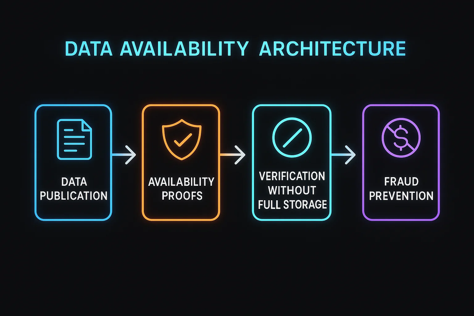 Data availability architecture showing data publication, availability proofs, verification without full storage, and fraud prevention