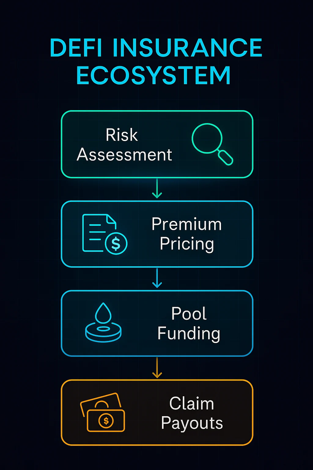 Infographic showing the DeFi insurance ecosystem: risk assessment, premium pricing, pool funding, and claim payouts