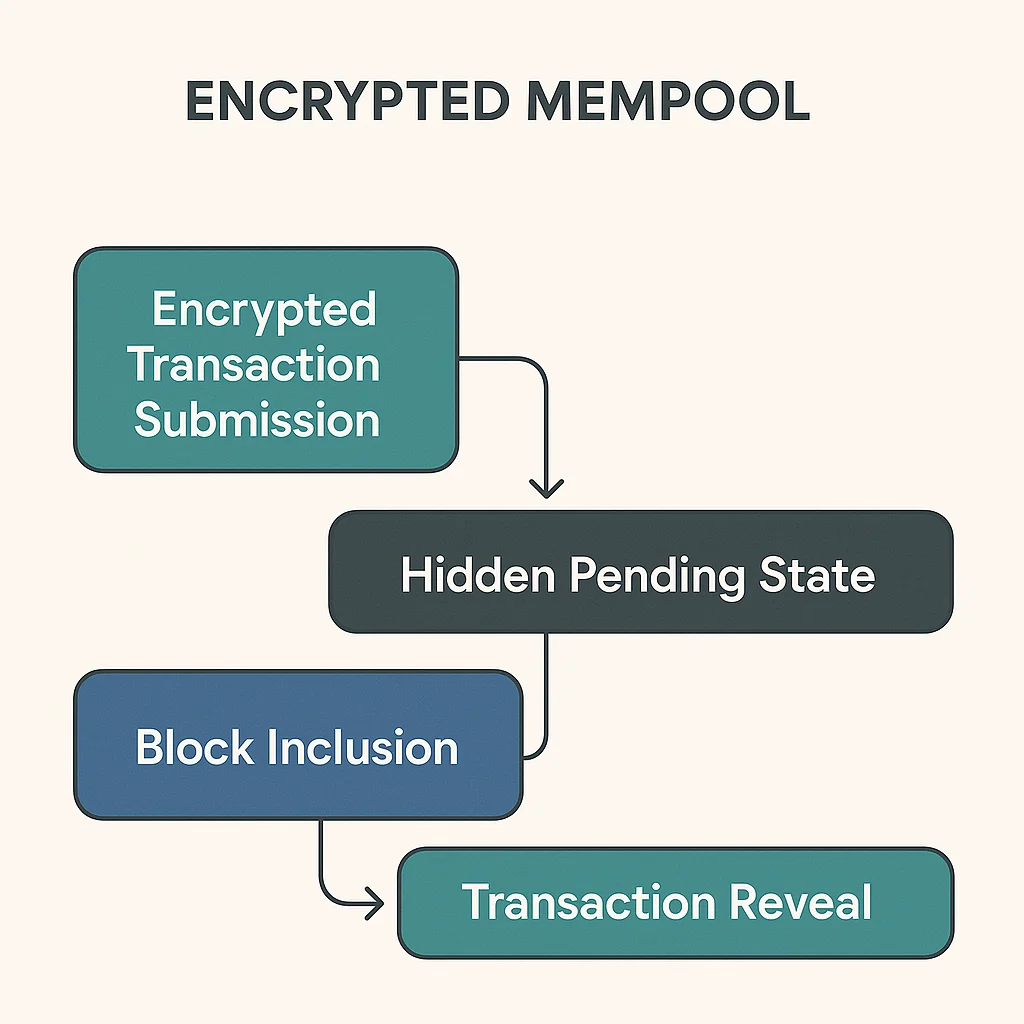 Encrypted mempool flow showing steps from encrypted transaction submission through hidden pending state to block inclusion and final transaction reveal.