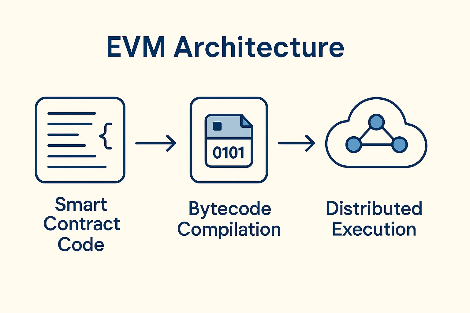 Infographic showing Ethereum Virtual Machine architecture with smart contract code, bytecode compilation, and distributed execution across nodes