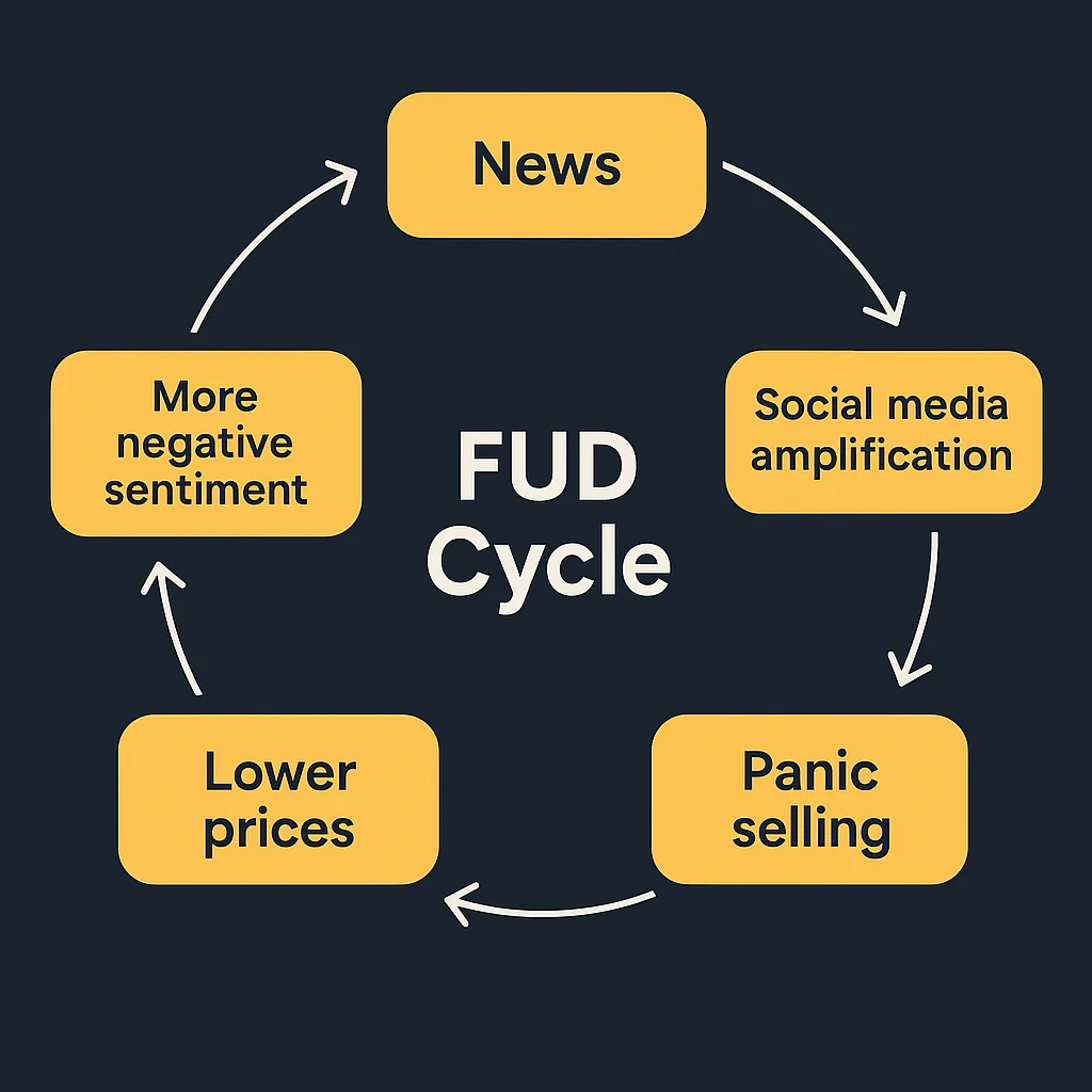 FUD cycle infographic showing news, social media amplification, panic selling, lower prices, and negative sentiment