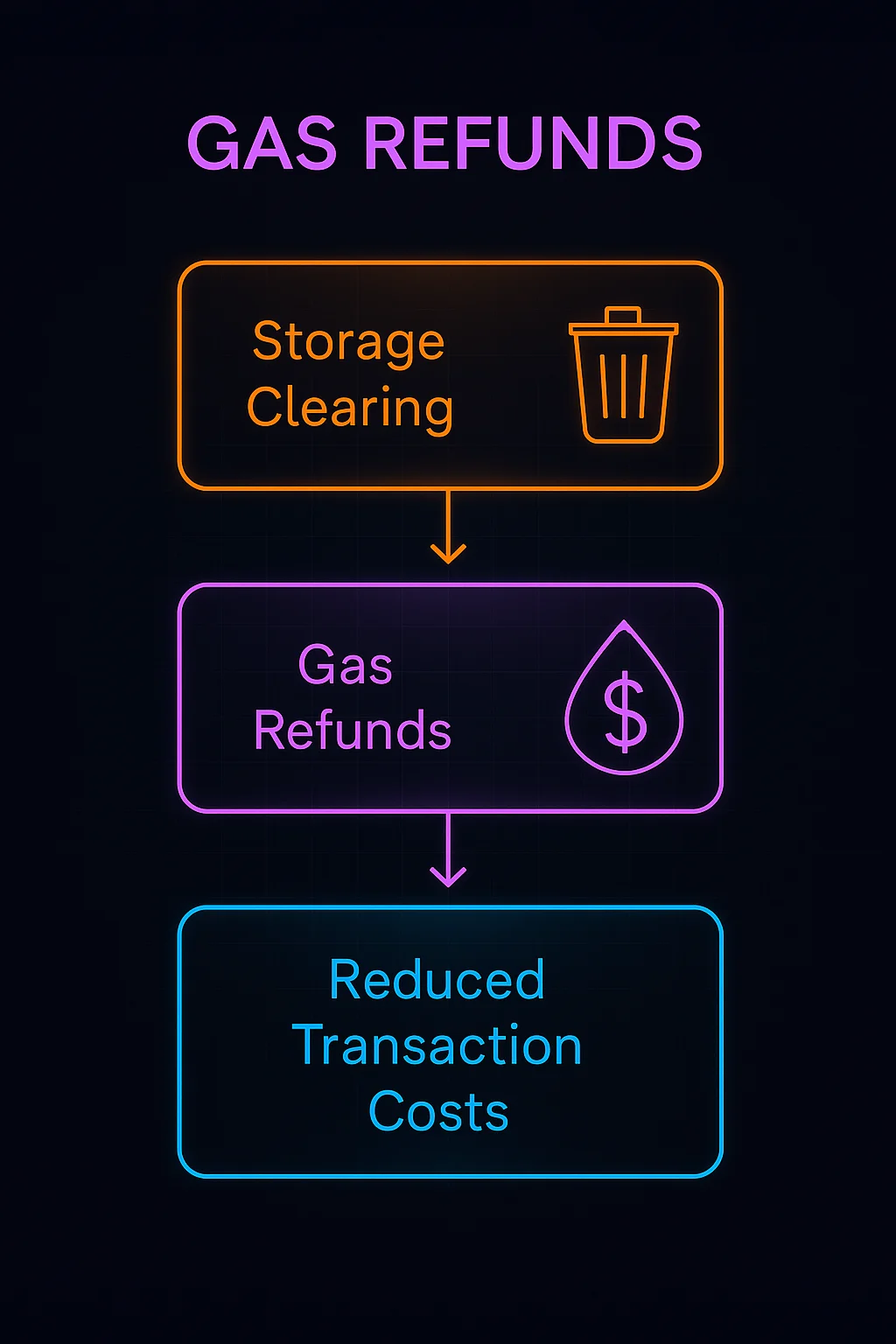 Infographic showing gas refund process: clearing storage data, triggering refunds, and lowering user transaction costs