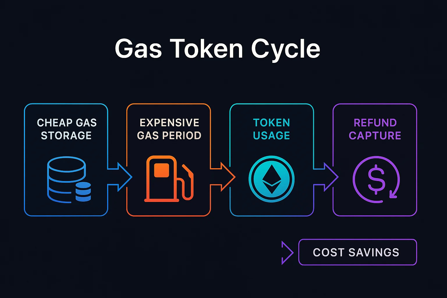 Gas token cycle showing cheap gas storage, high gas period usage, token burn refund, and cost savings