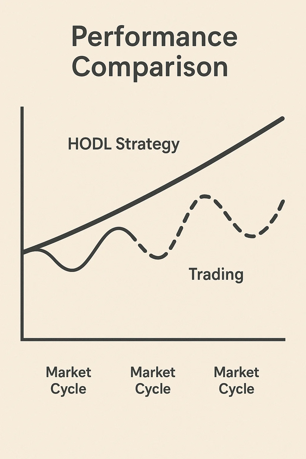 Line chart comparing HODL strategy with trading over multiple market cycles, showing steady gains for HODL and volatility for trading