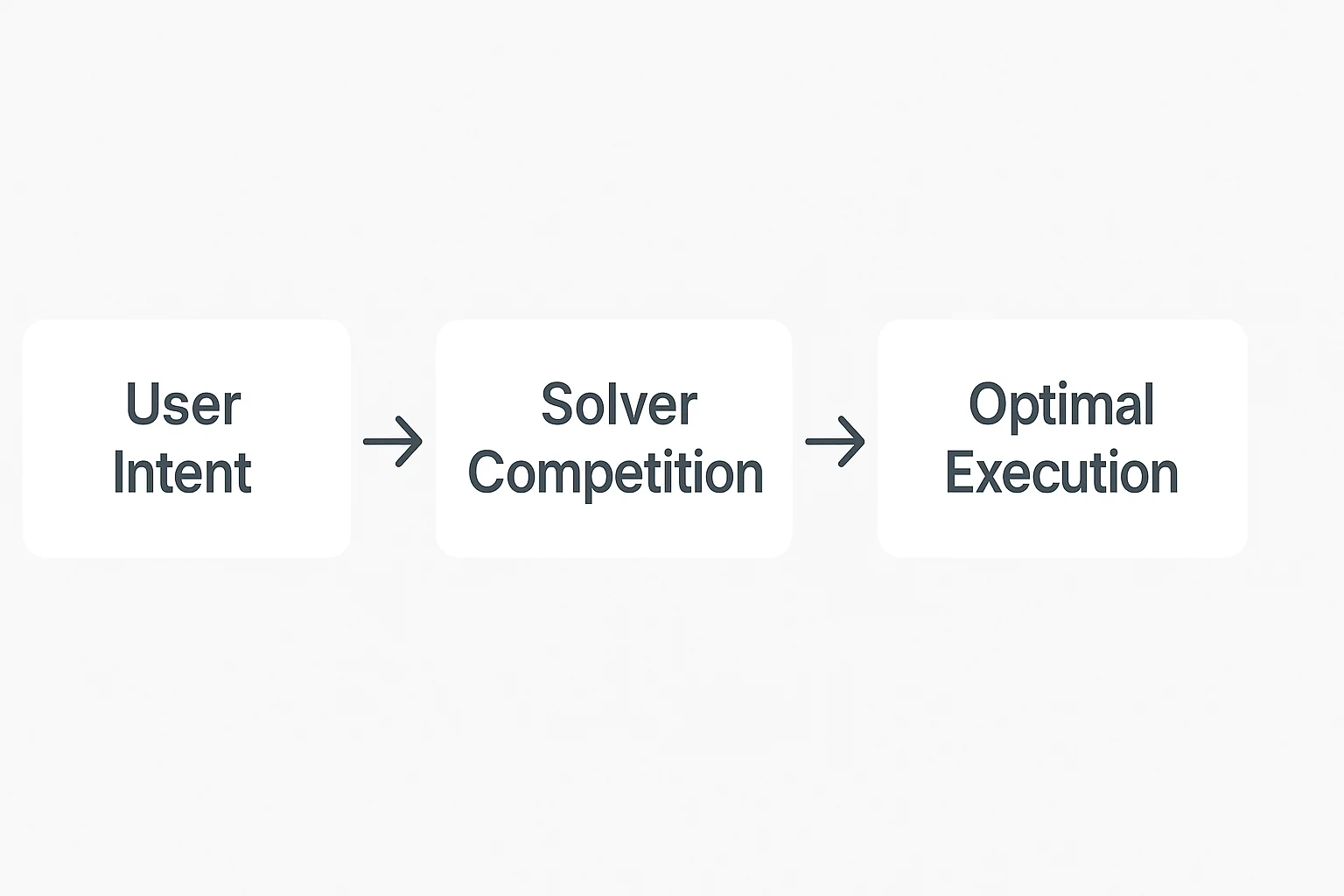 Intent-centric workflow showing user intent leading to solver competition, optimal execution, and desired outcome.