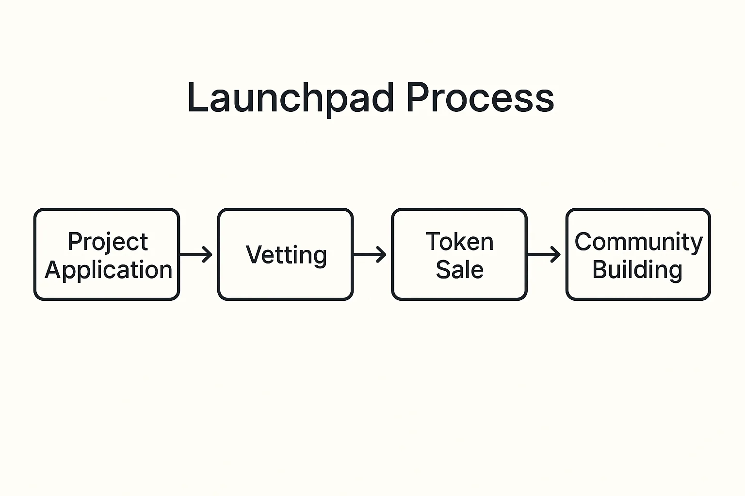 Launchpad process flowchart showing steps from project application to vetting, token sale, and community building.