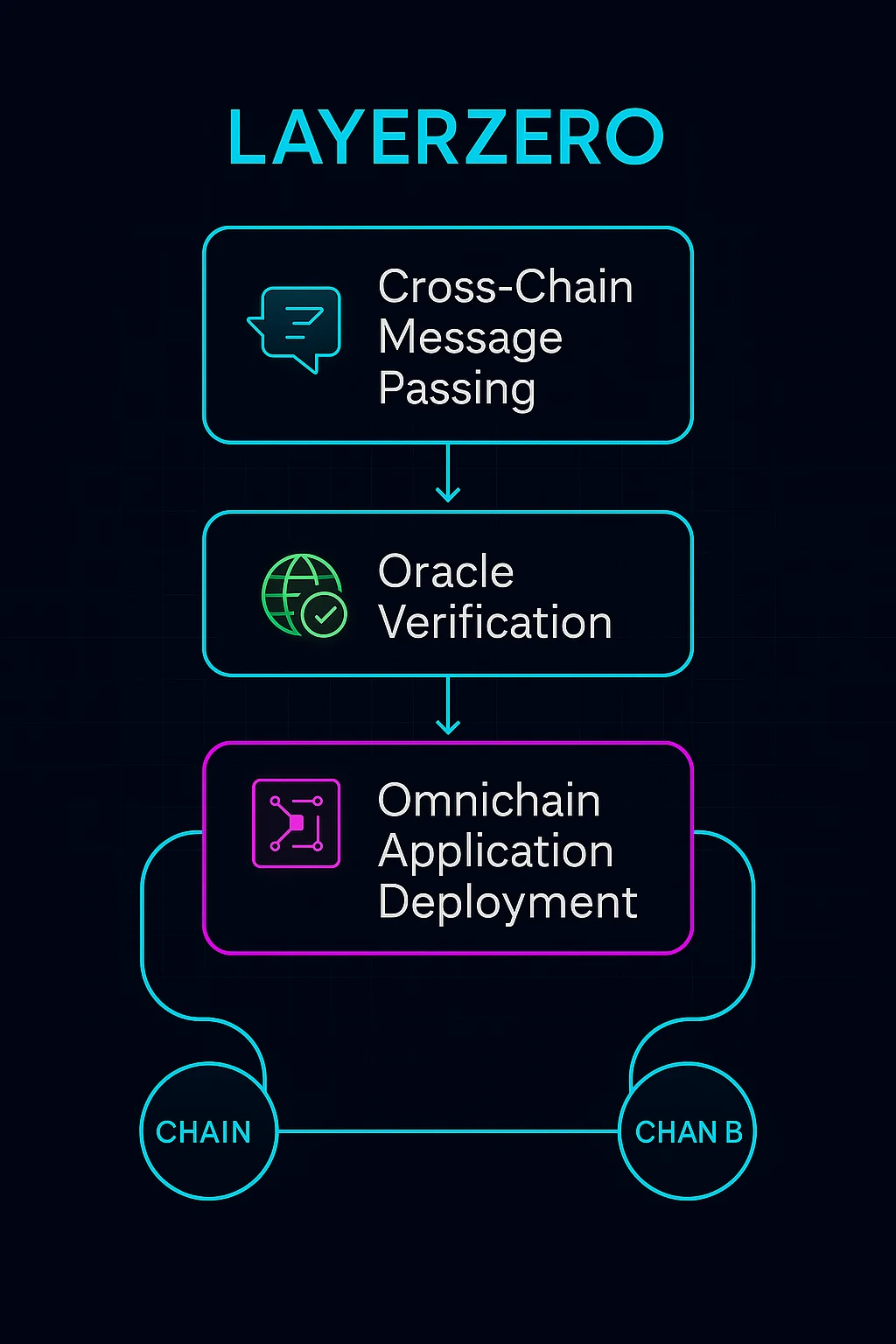 LayerZero architecture diagram showing cross-chain message passing, oracle validation, and omnichain app deployment