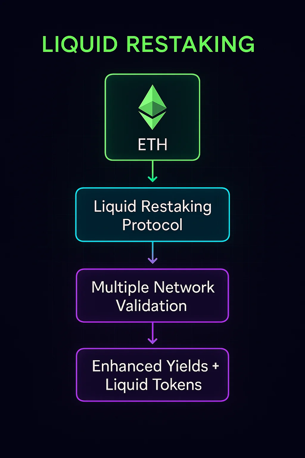 Infographic showing liquid restaking flow: ETH staking into a protocol, multi-network validation, and yield with liquid token issuance