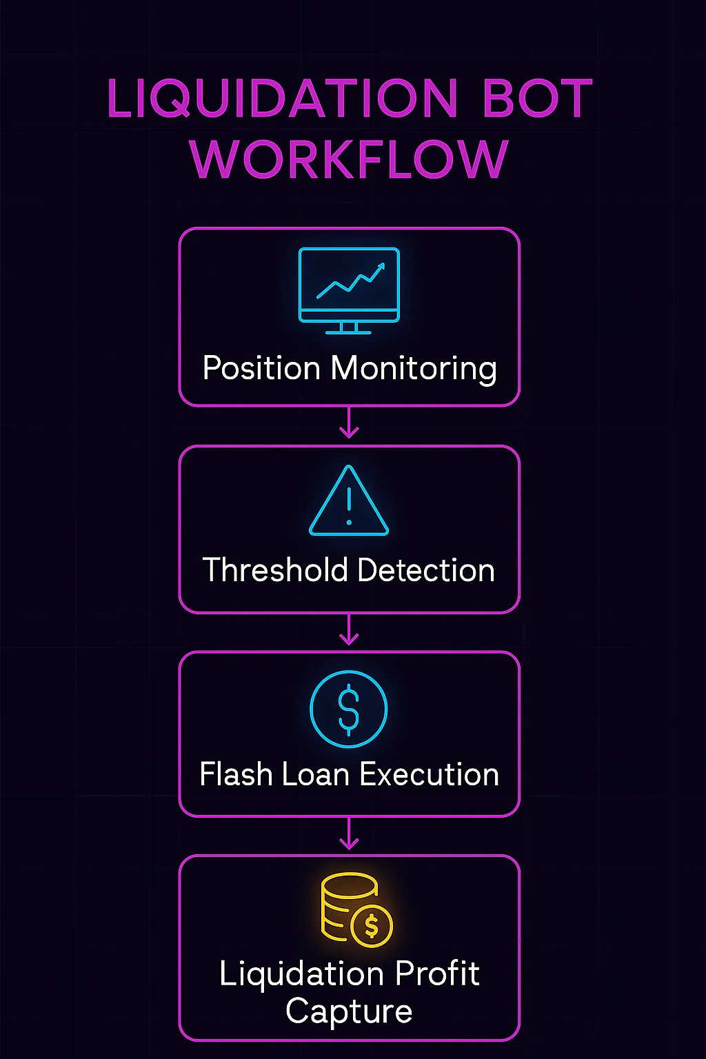 Infographic showing liquidation bot process: position monitoring, threshold detection, flash loan execution, and liquidation profit capture