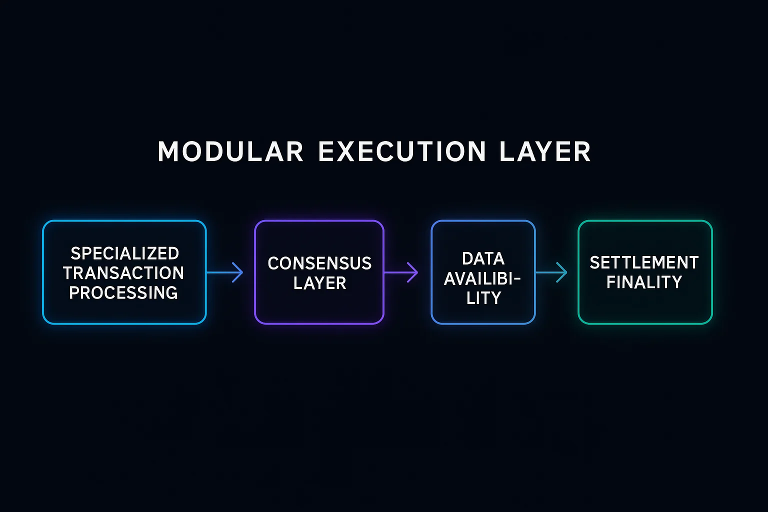 Modular execution layer showing specialized transaction processing, consensus, data availability, and settlement finality