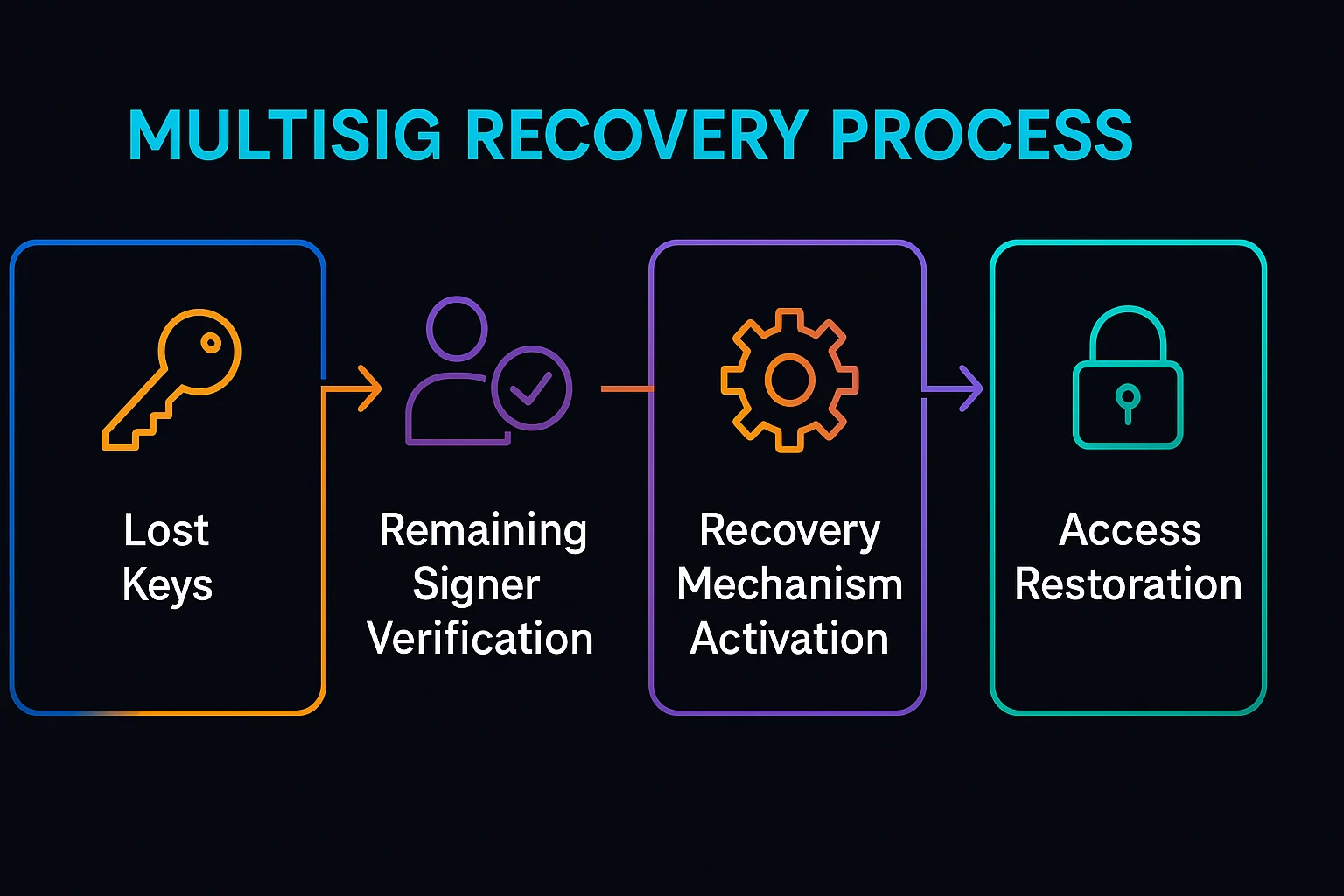 Multisig recovery process showing lost keys, remaining signer verification, recovery mechanism activation, and access restoration