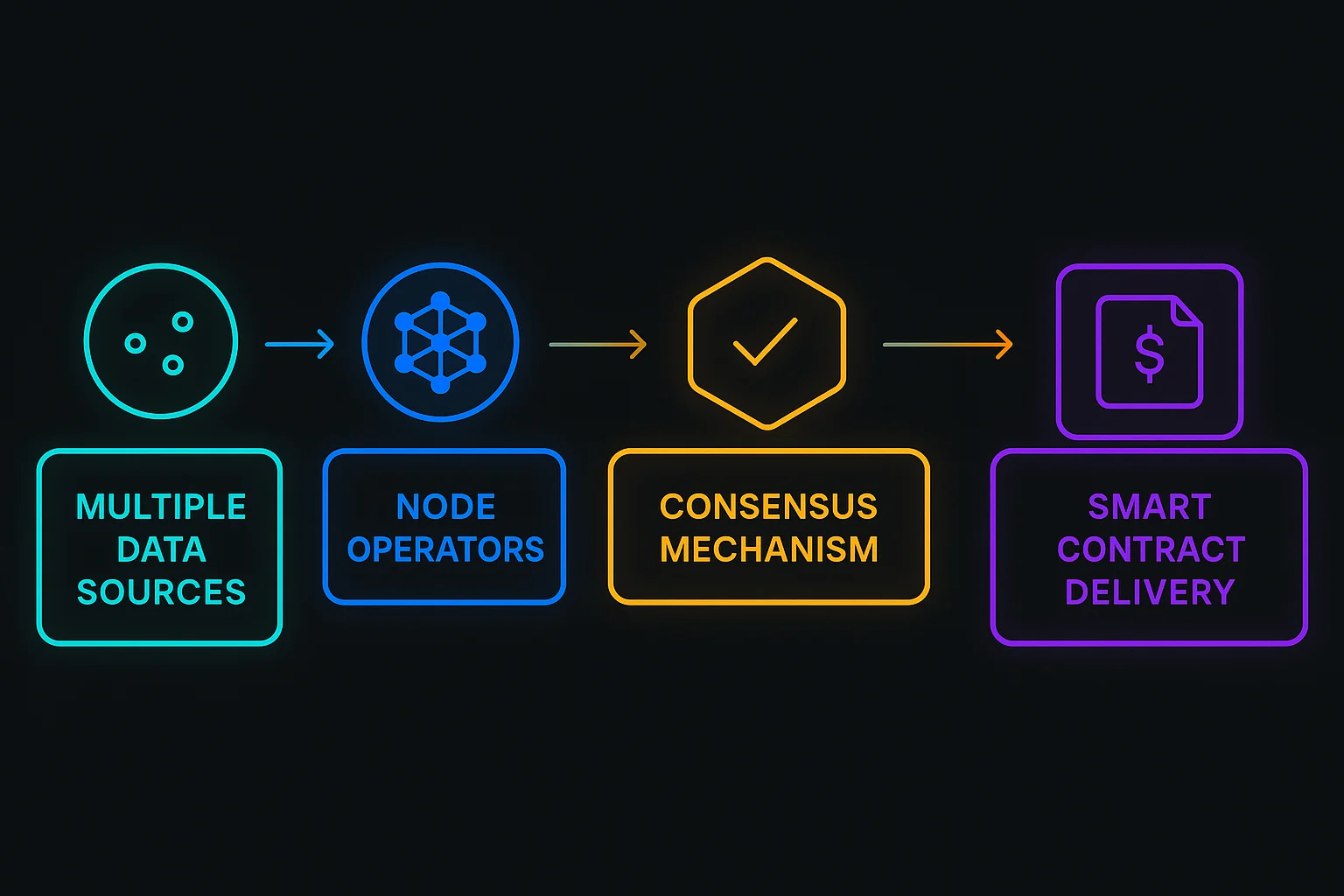 Oracle network architecture showing data sources, node operators, consensus mechanism, and smart contract delivery