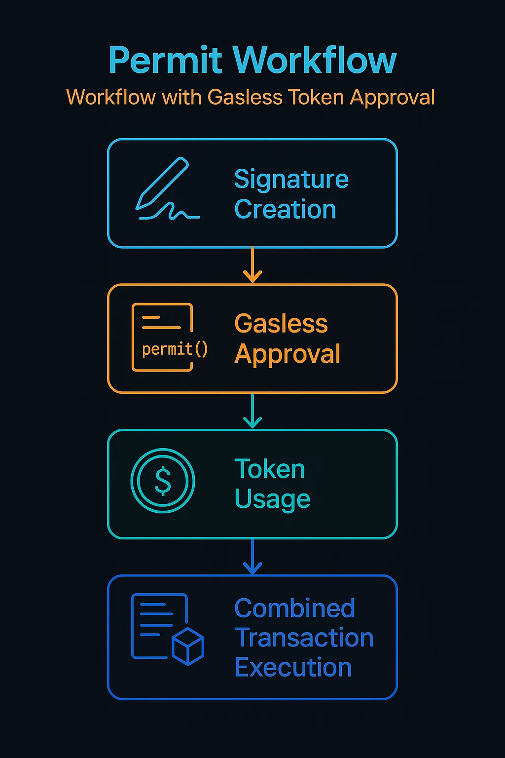 Permit workflow showing signature creation, gasless approval, token usage, and combined transaction execution