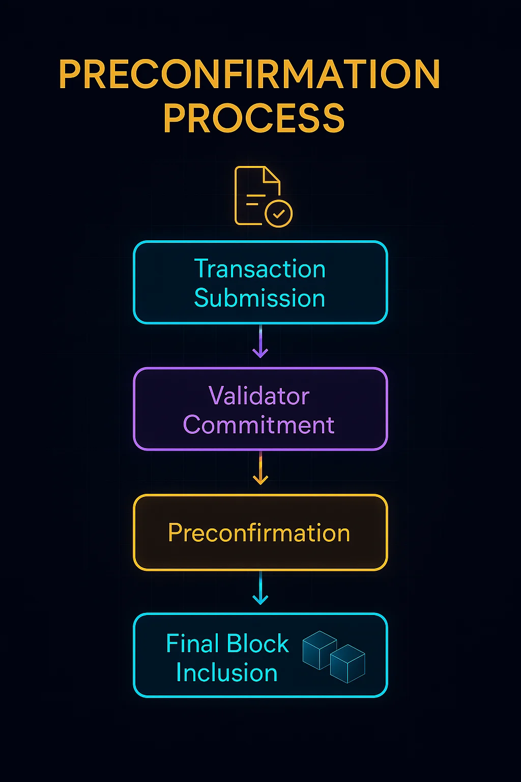 Infographic showing blockchain preconfirmation process: transaction submission, validator commitment, preconfirmation, and final block inclusion