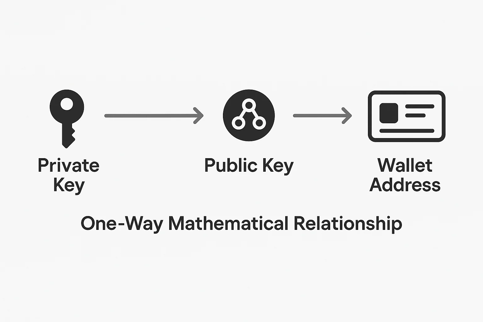 Diagram showing one-way cryptographic relationship from private key to public key to wallet address