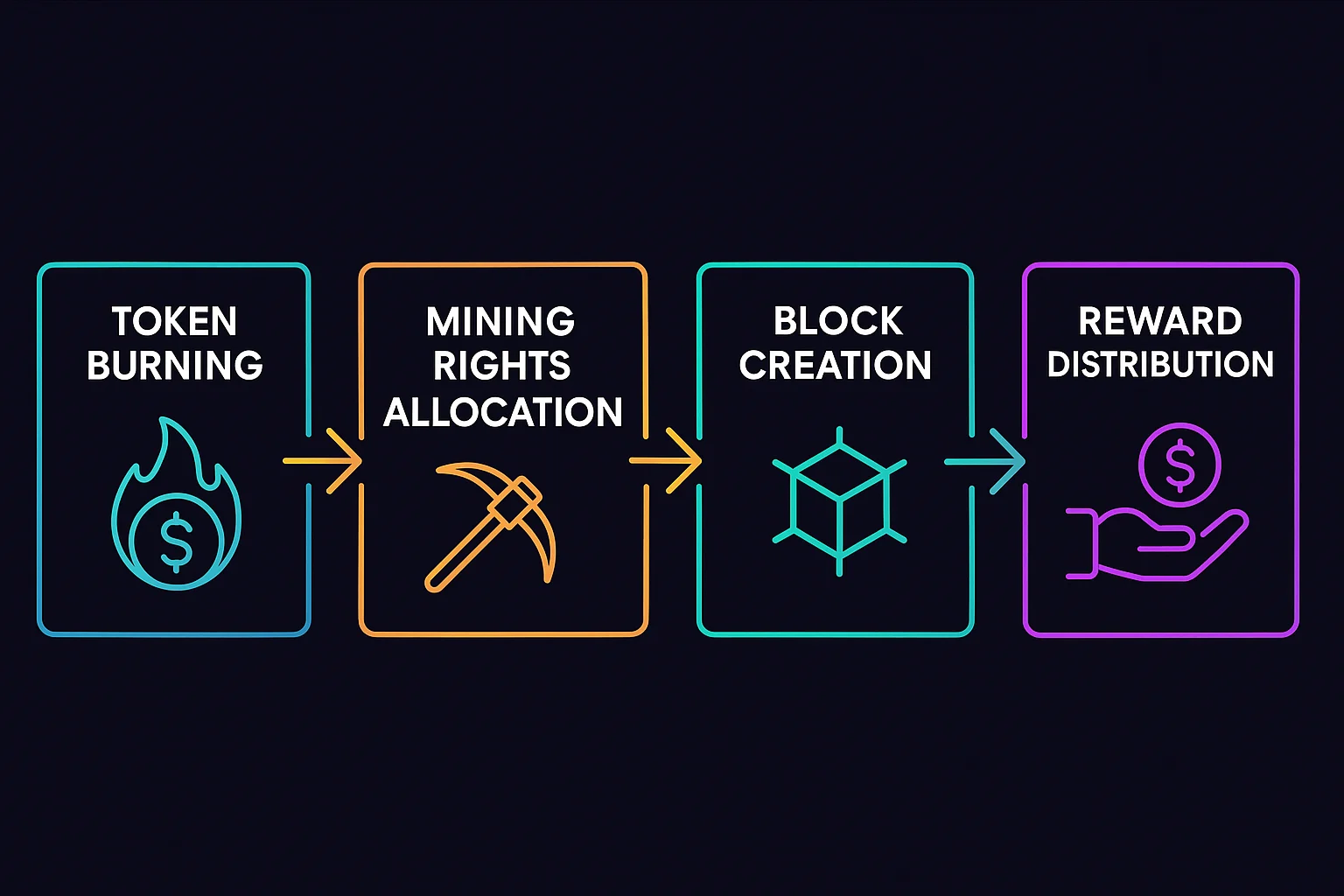 Proof of Burn process showing token burning, mining rights allocation, block creation, and reward distribution