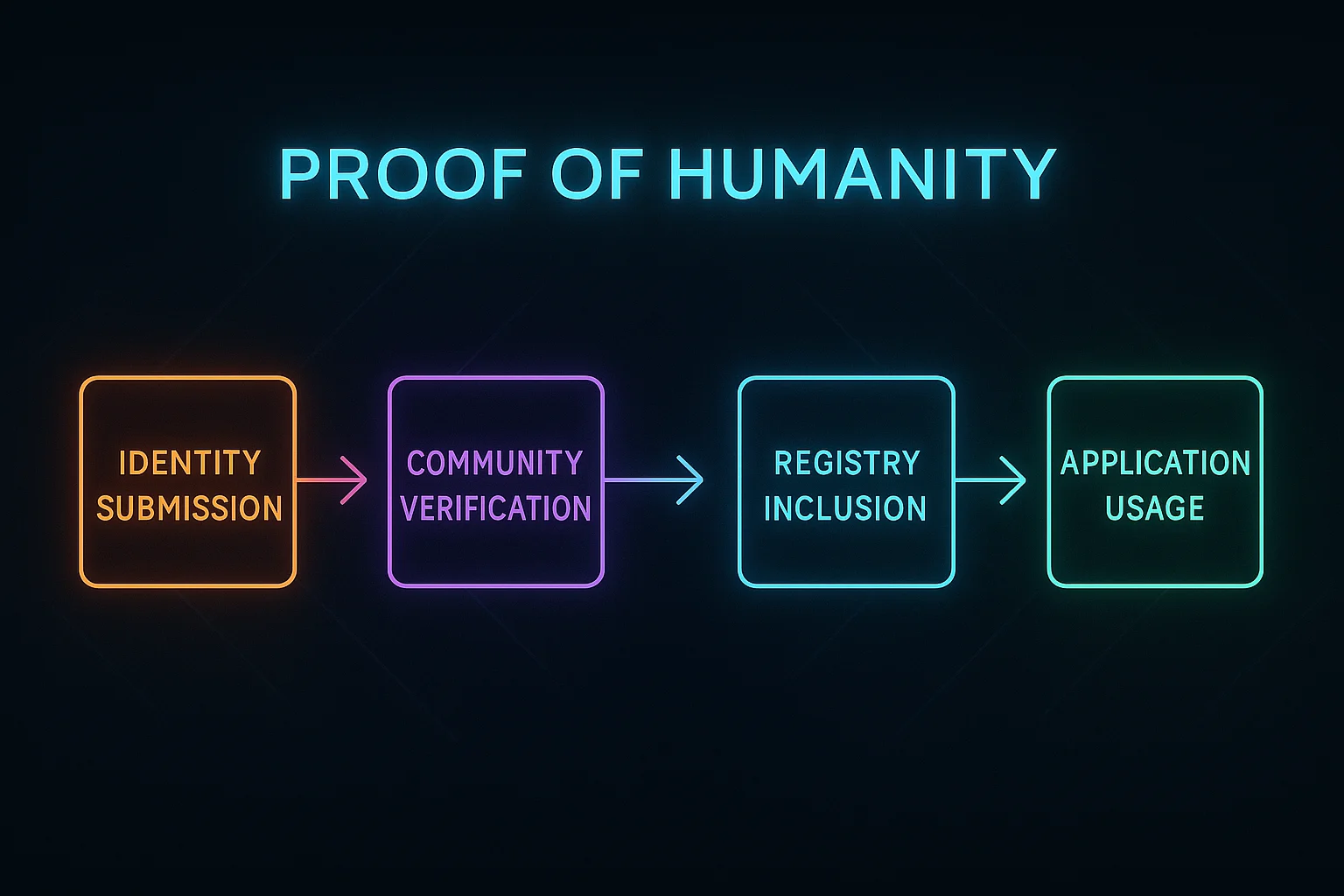 Proof of Humanity flow showing identity submission, community verification, registry inclusion, and application usage