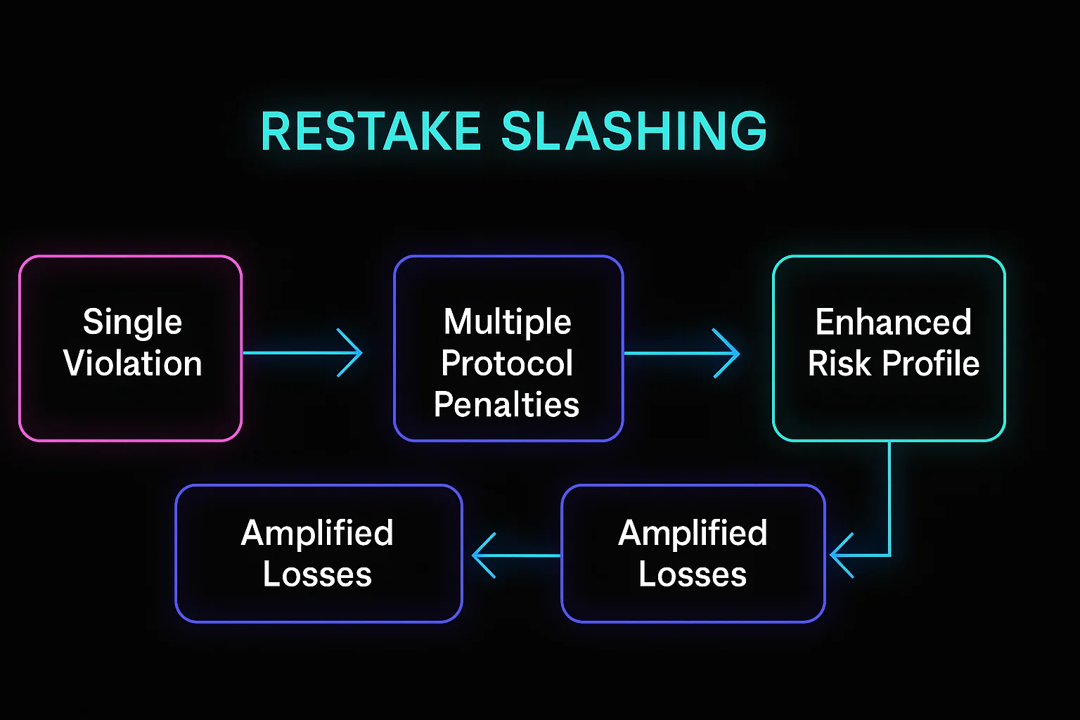 Restaking slashing diagram showing single violation, multiple protocol penalties, amplified losses, and enhanced risk profile