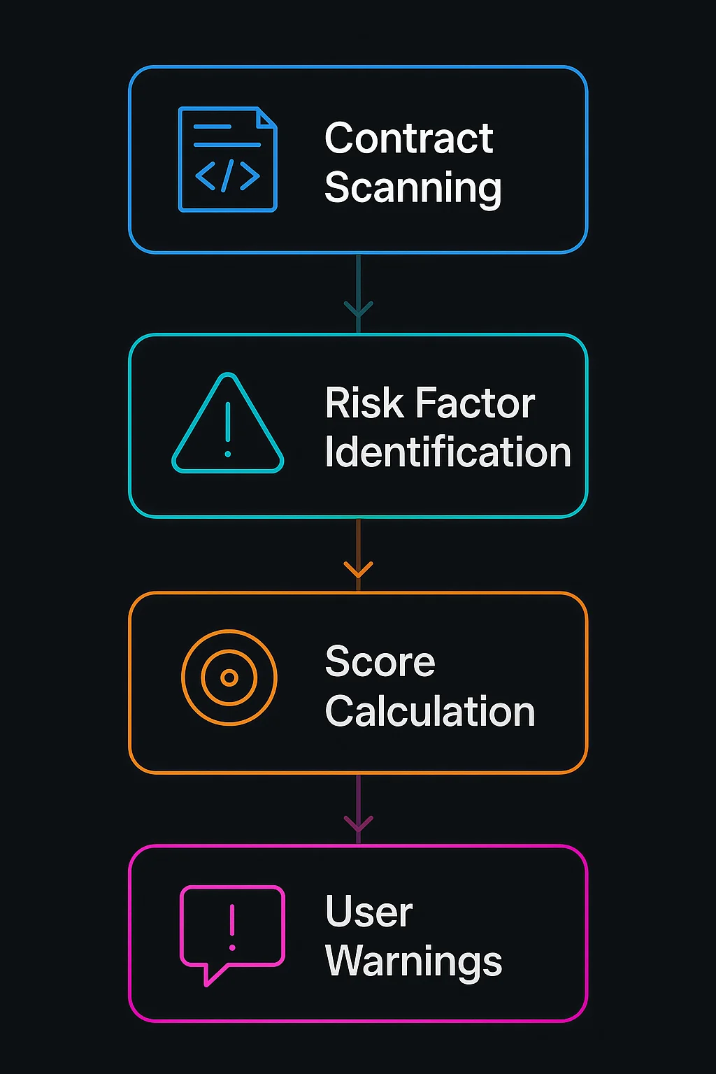 Rug detector flowchart showing contract scanning, risk identification, score calculation, and user warnings