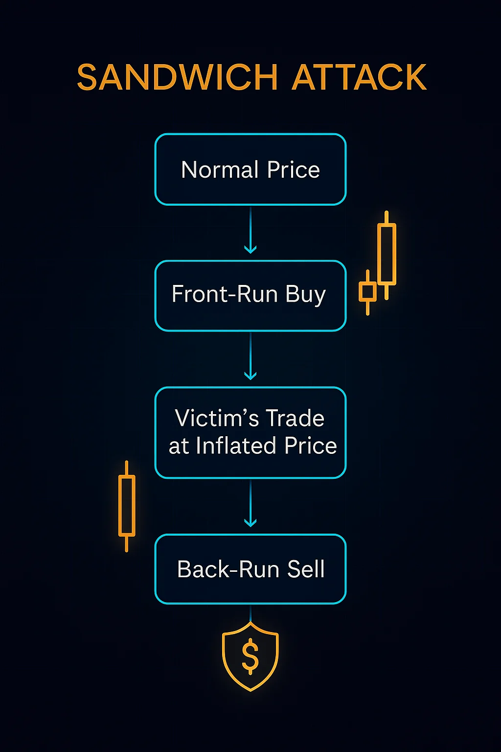 Infographic showing a sandwich attack sequence: normal price, front-run buy, victim’s inflated trade, and back-run sell for profit extraction