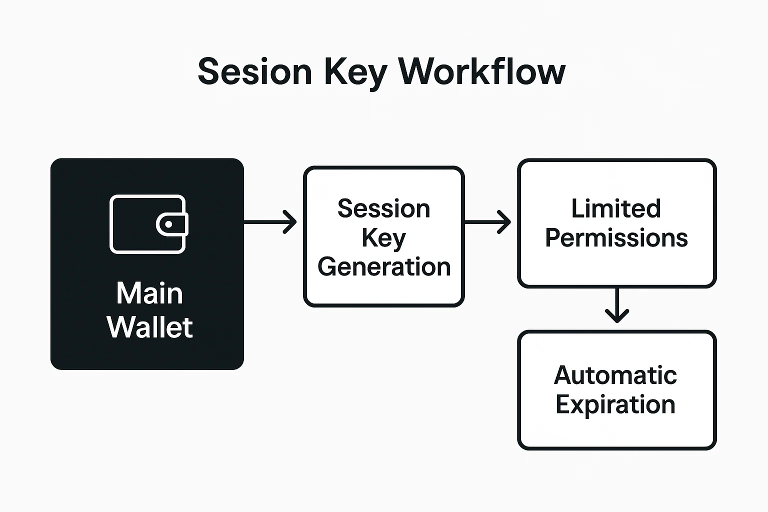 Session key workflow diagram showing main wallet generating a session key with limited permissions and automatic expiration.