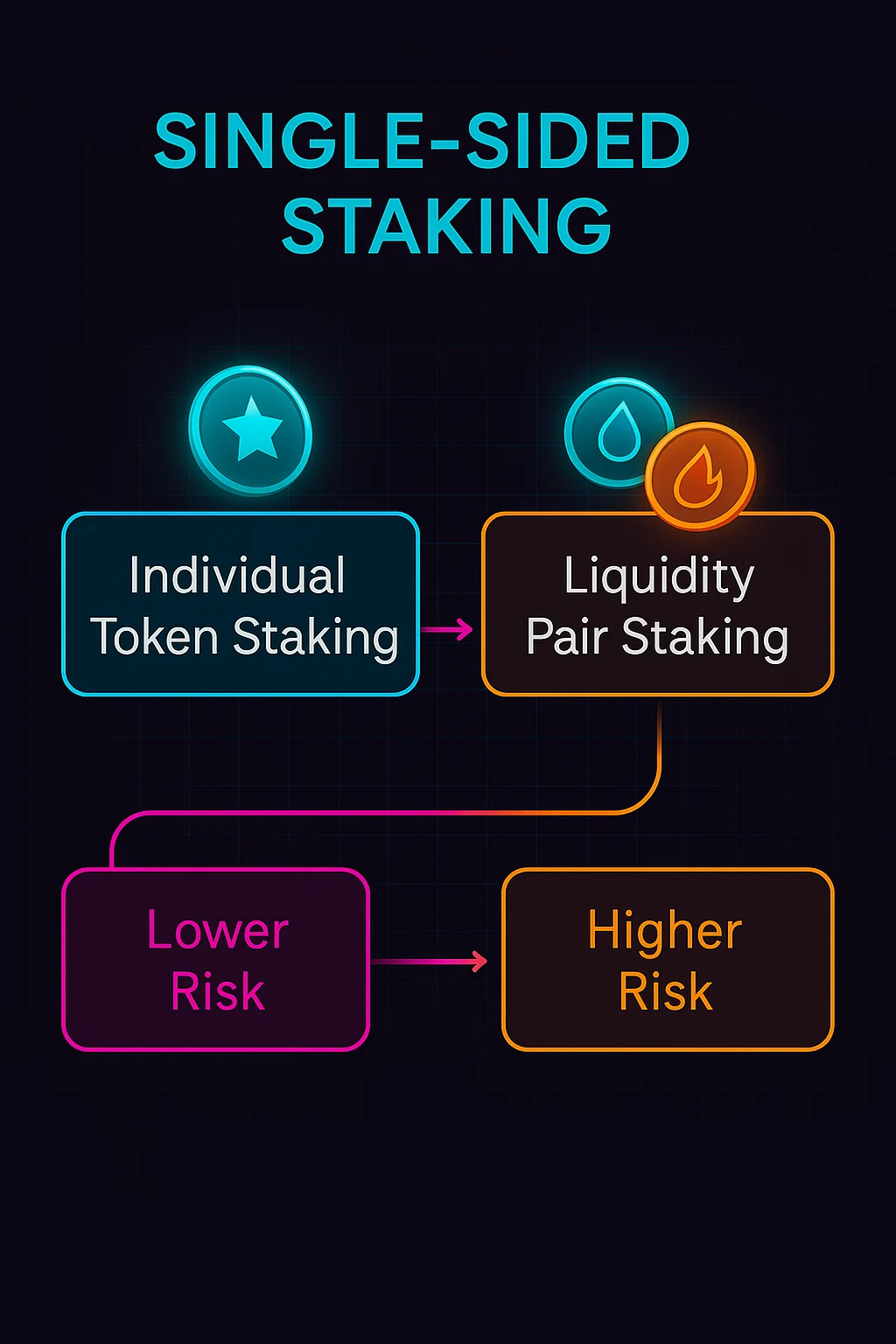 Infographic comparing individual token staking with liquidity pair staking, highlighting the difference in risk levels between the two methods