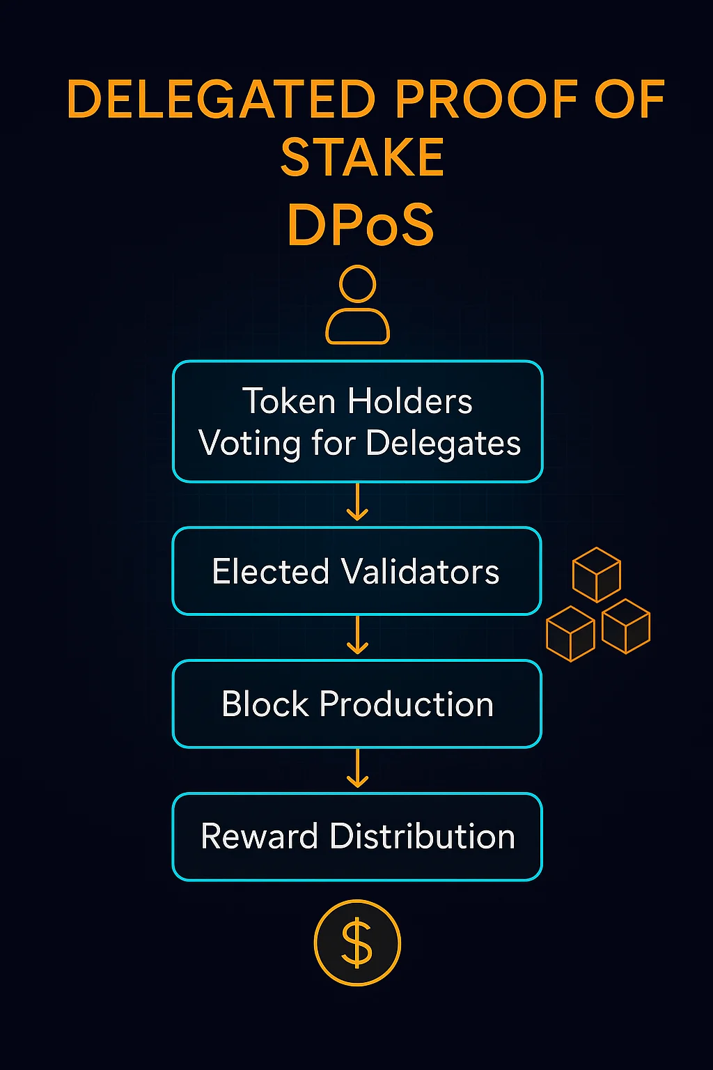 Infographic showing the slashing mechanism in proof-of-stake networks, from violation detection to stake destruction and security enforcement