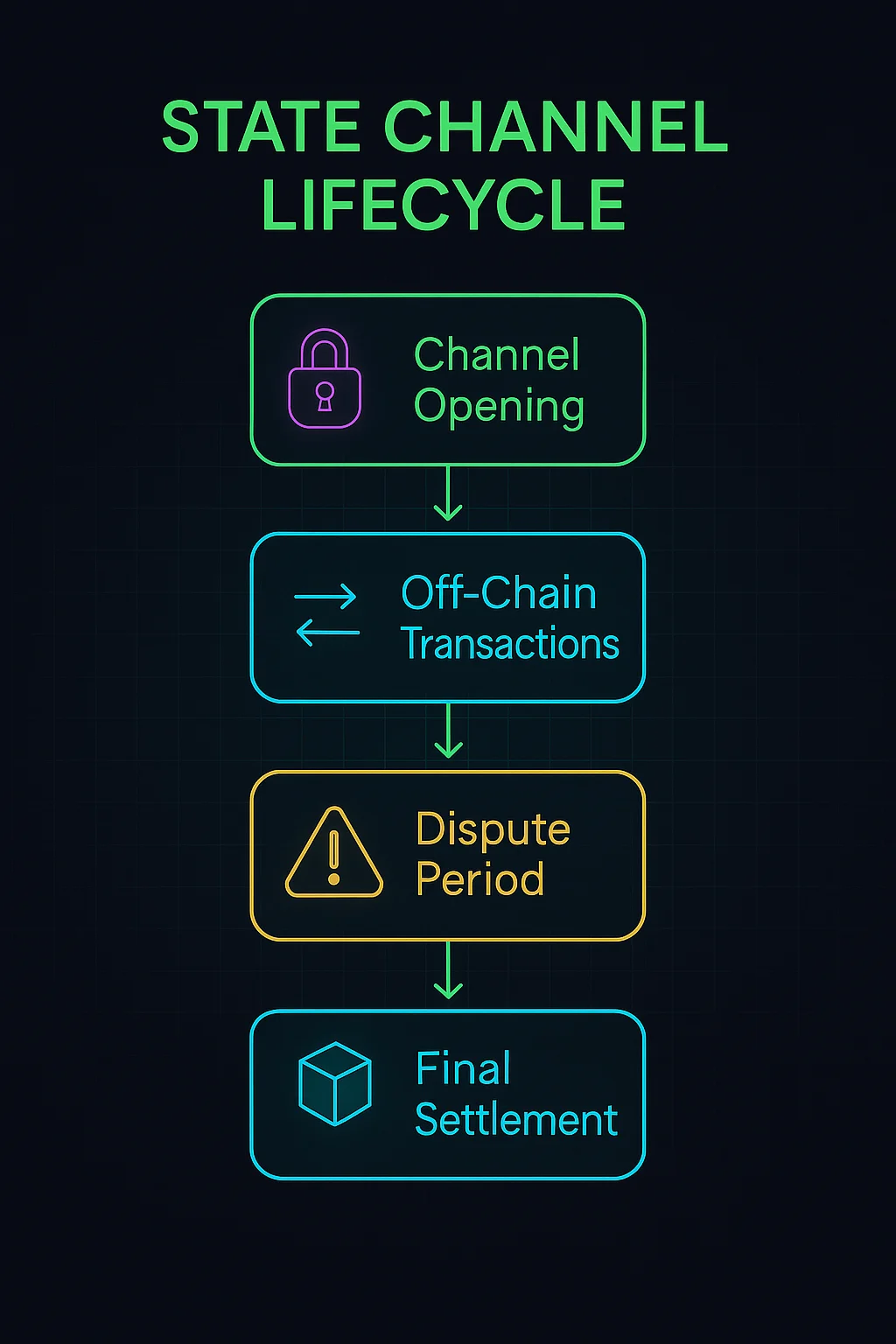 Infographic showing the state channel lifecycle: channel opening, off-chain transactions, dispute period, and final settlement