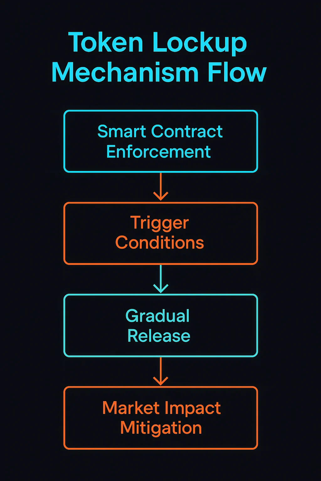 Token lockup flowchart showing smart contract enforcement, trigger conditions, gradual token release, and market impact mitigation