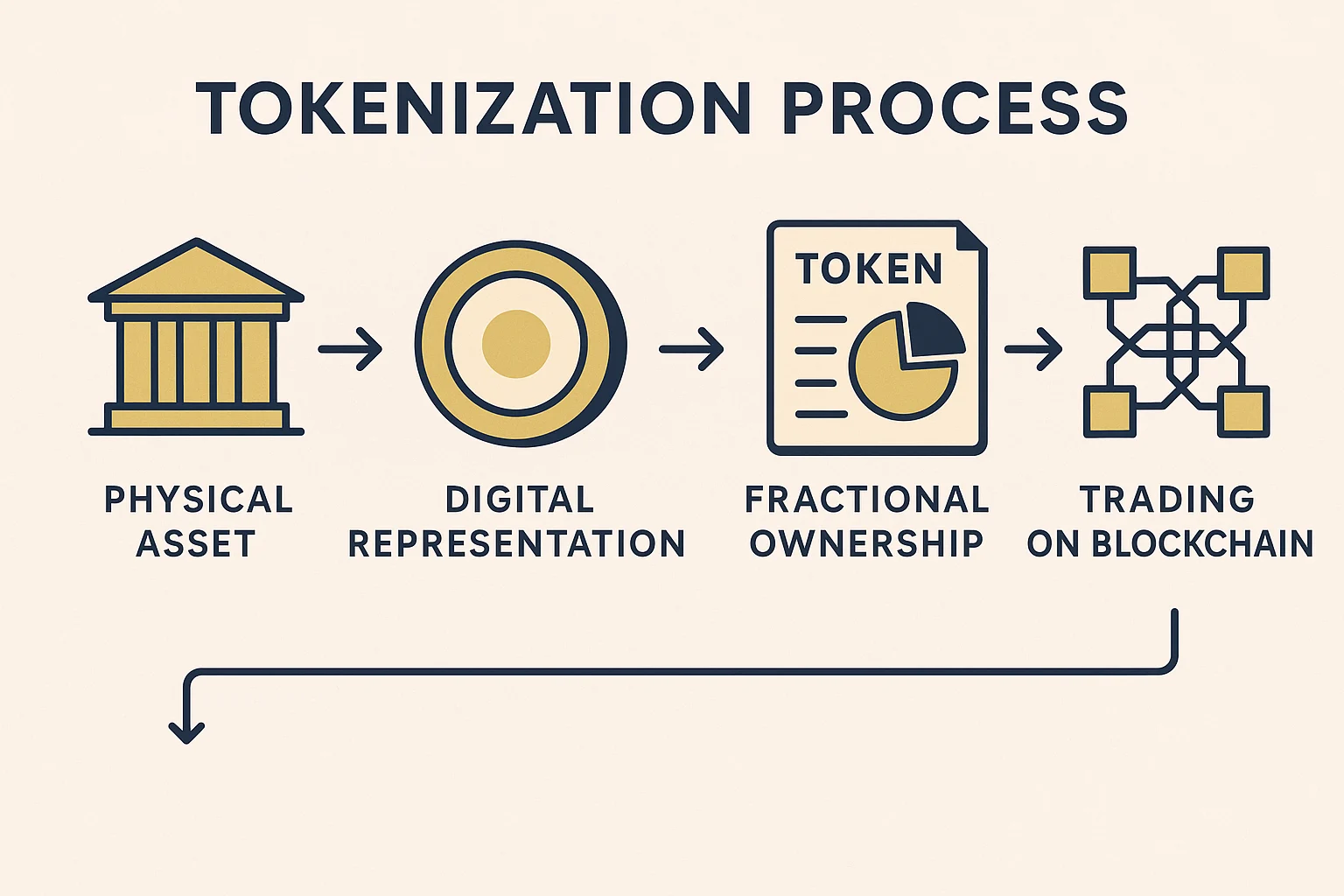 Infographic showing tokenization process: physical asset, digital representation, fractional ownership, and blockchain-based trading