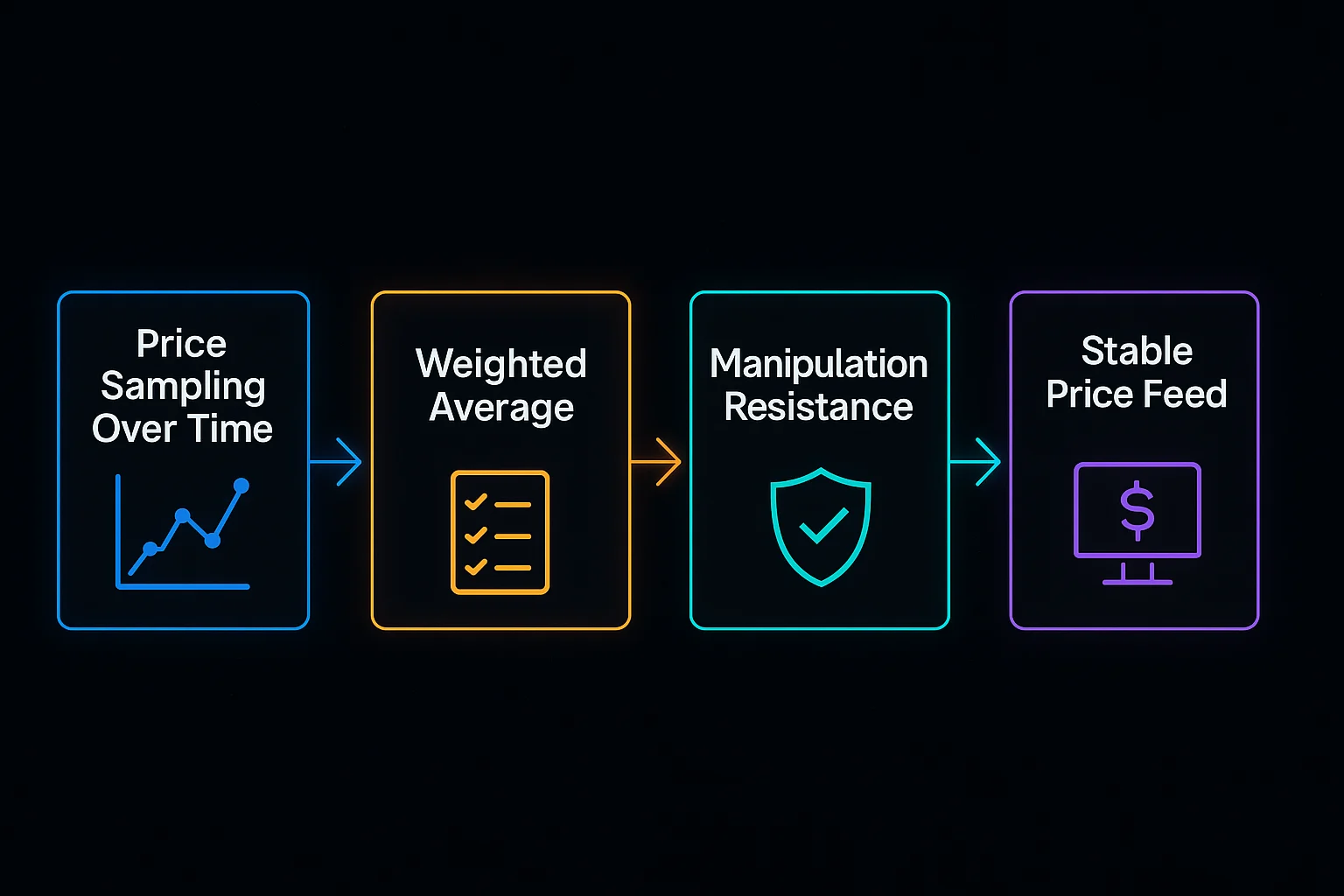 TWAP calculation flow showing price sampling, weighted average, manipulation resistance, and stable price feed