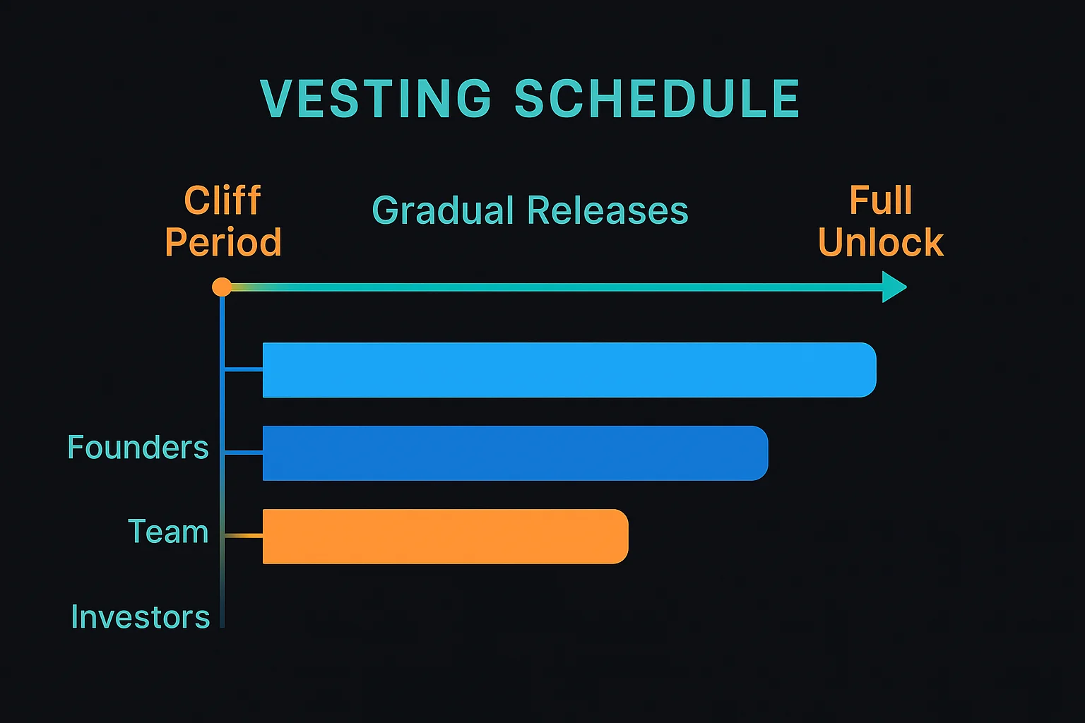 Vesting schedule timeline showing cliff period, gradual token releases, and full unlock across founders, team, and investors