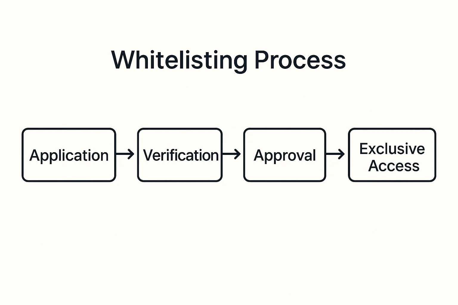 Whitelisting process flowchart showing application, verification, approval, and exclusive access stages.