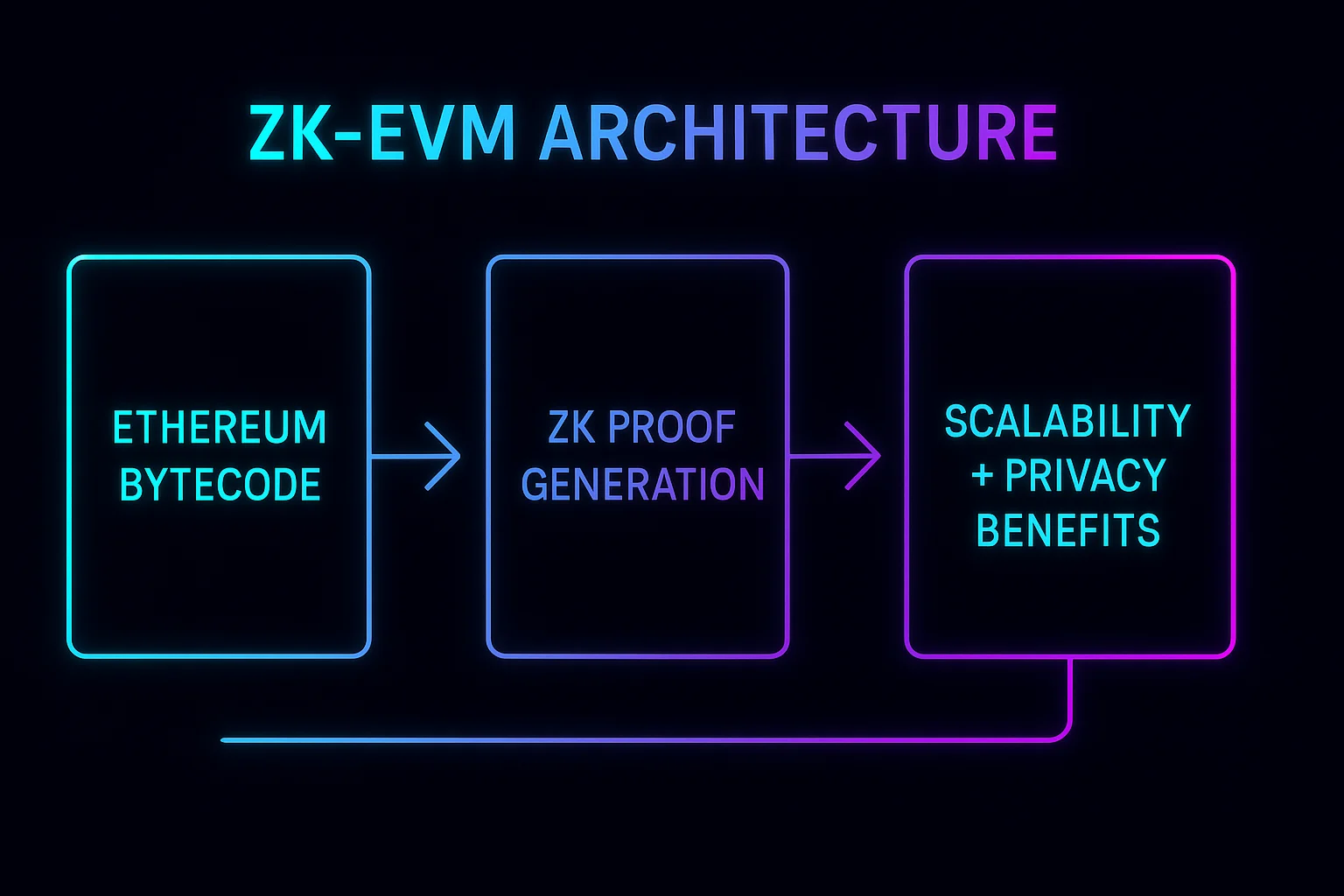 zkEVM architecture showing Ethereum bytecode, ZK proof generation, verification, and scalability plus privacy benefits