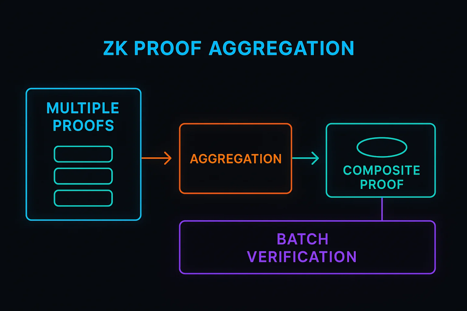 ZK proof aggregation flowchart showing multiple proofs, aggregation process, composite proof, and batch verification