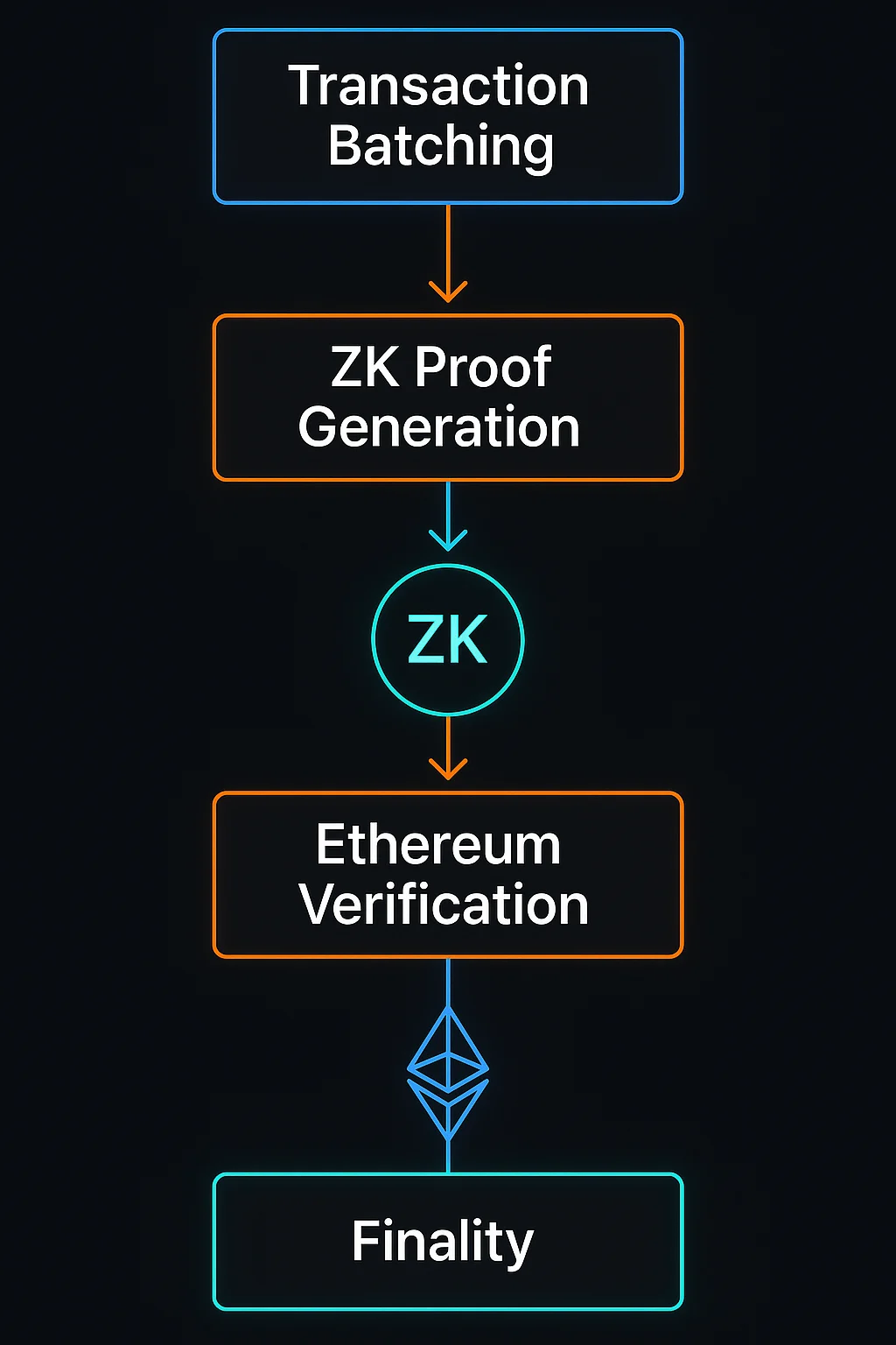 zkSync architecture showing transaction batching, ZK proof generation, Ethereum verification, and finality